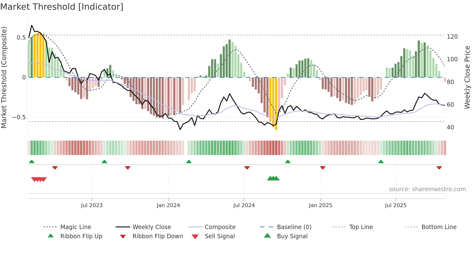 603713 weekly Market Threshold chart