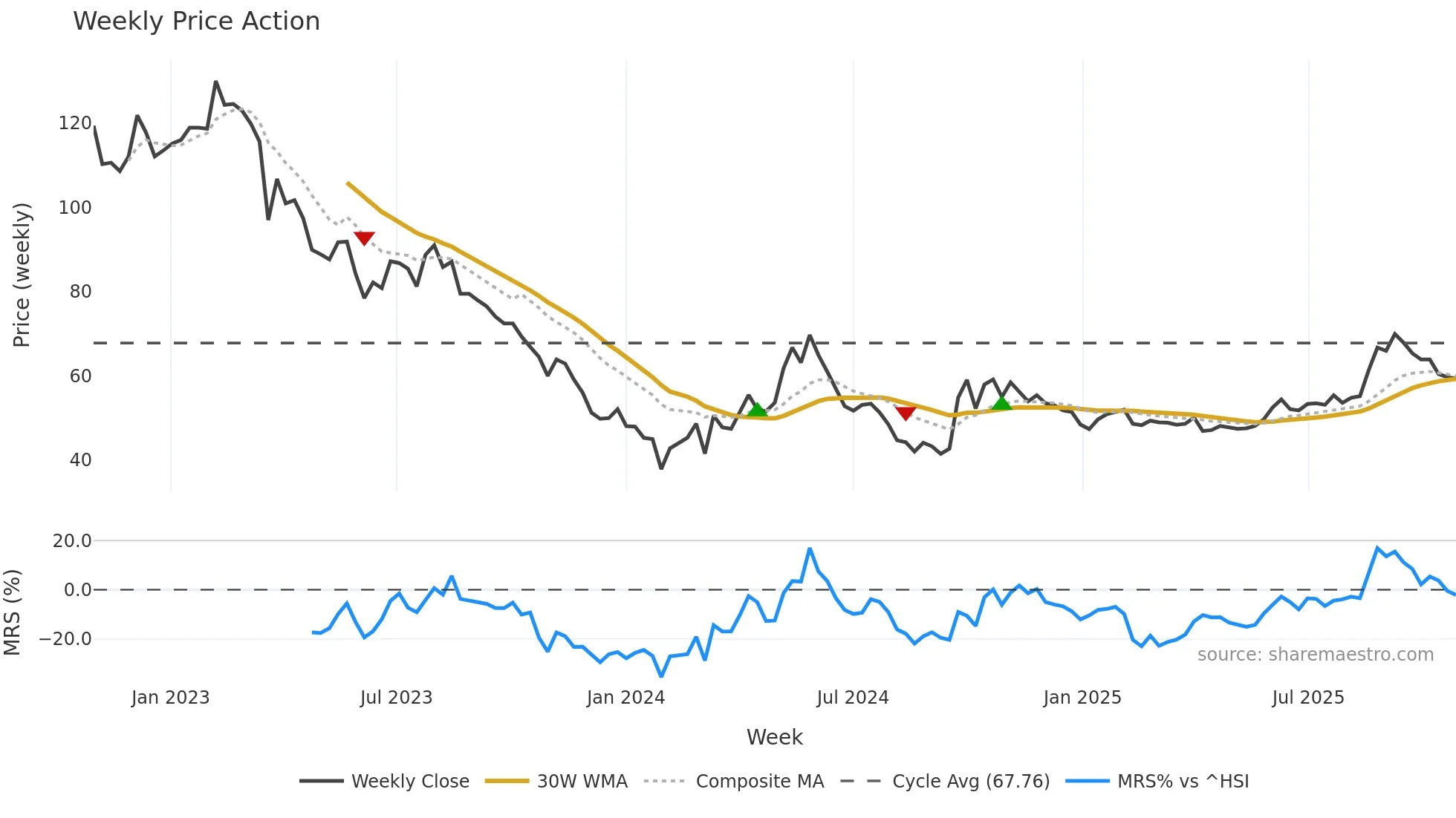 603713 weekly Price Action chart, closing 2025-10-27