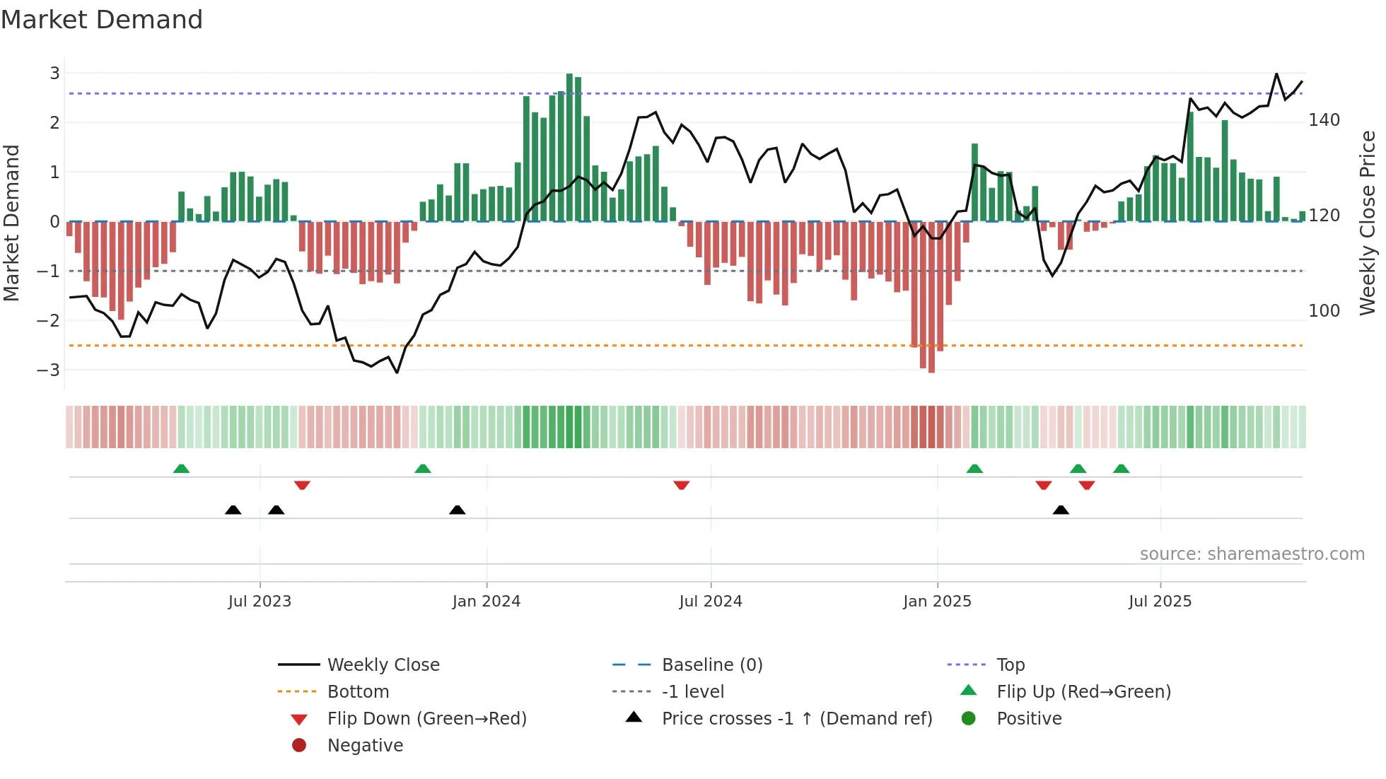 XYL weekly Market Demand chart
