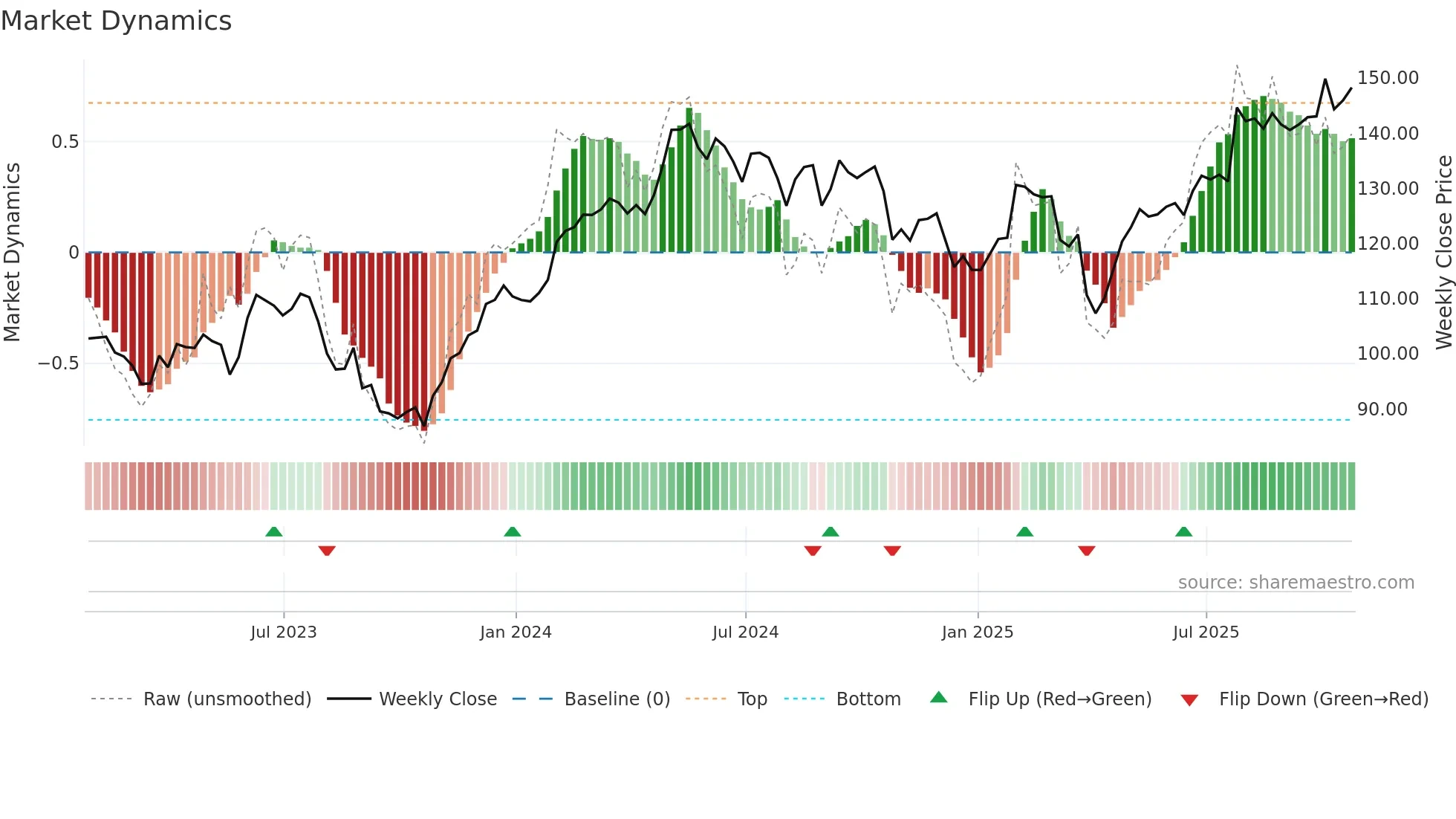 XYL weekly Market Dynamics chart