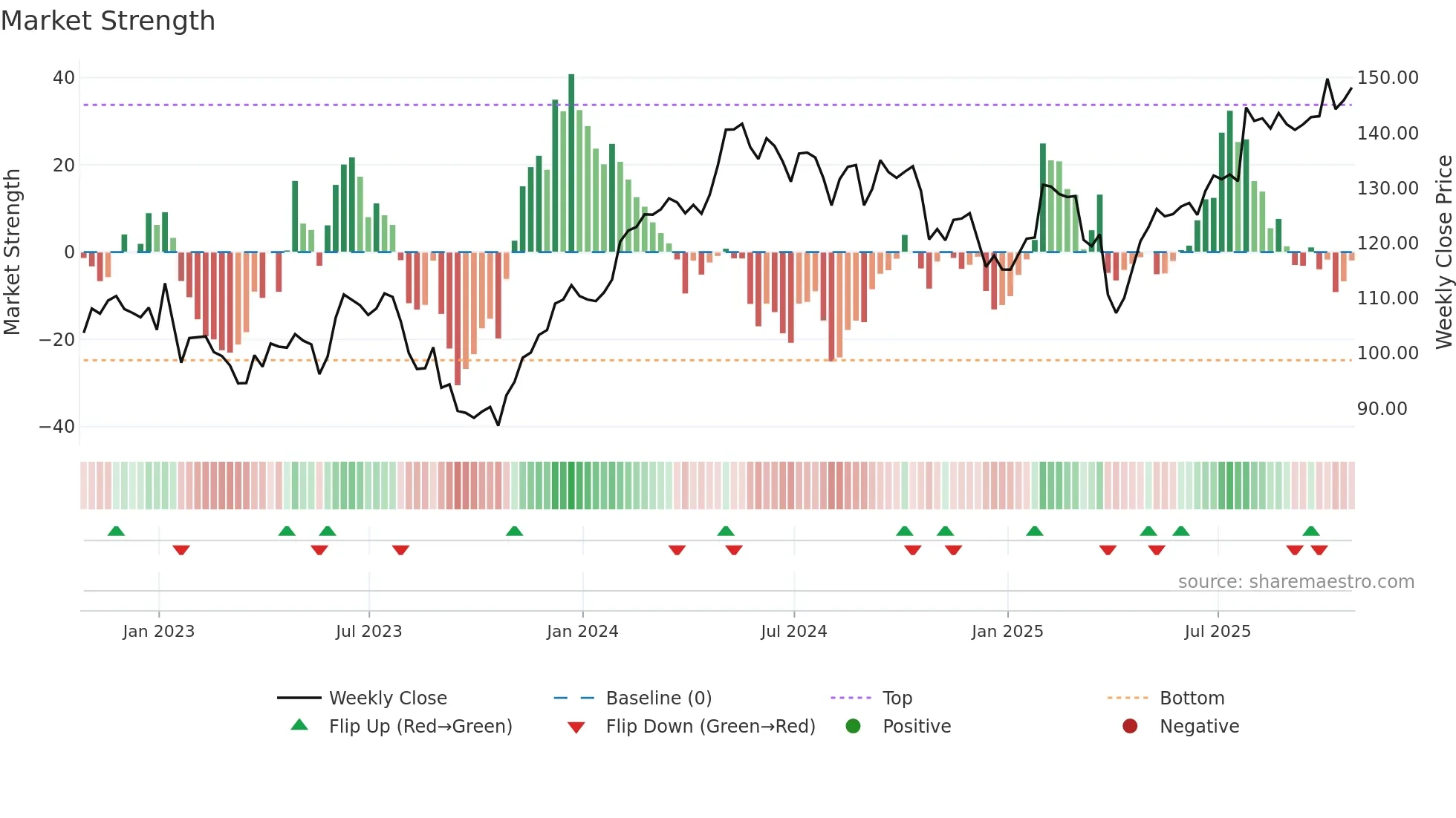 XYL weekly Market Strength chart