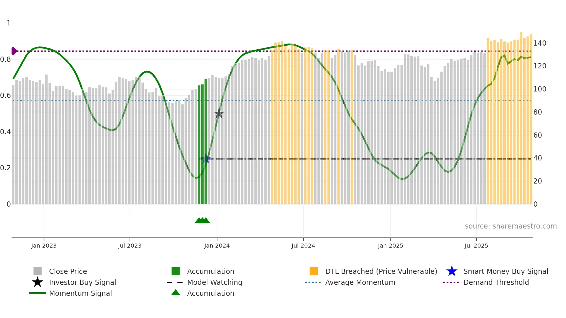 XYL weekly Smart Money chart