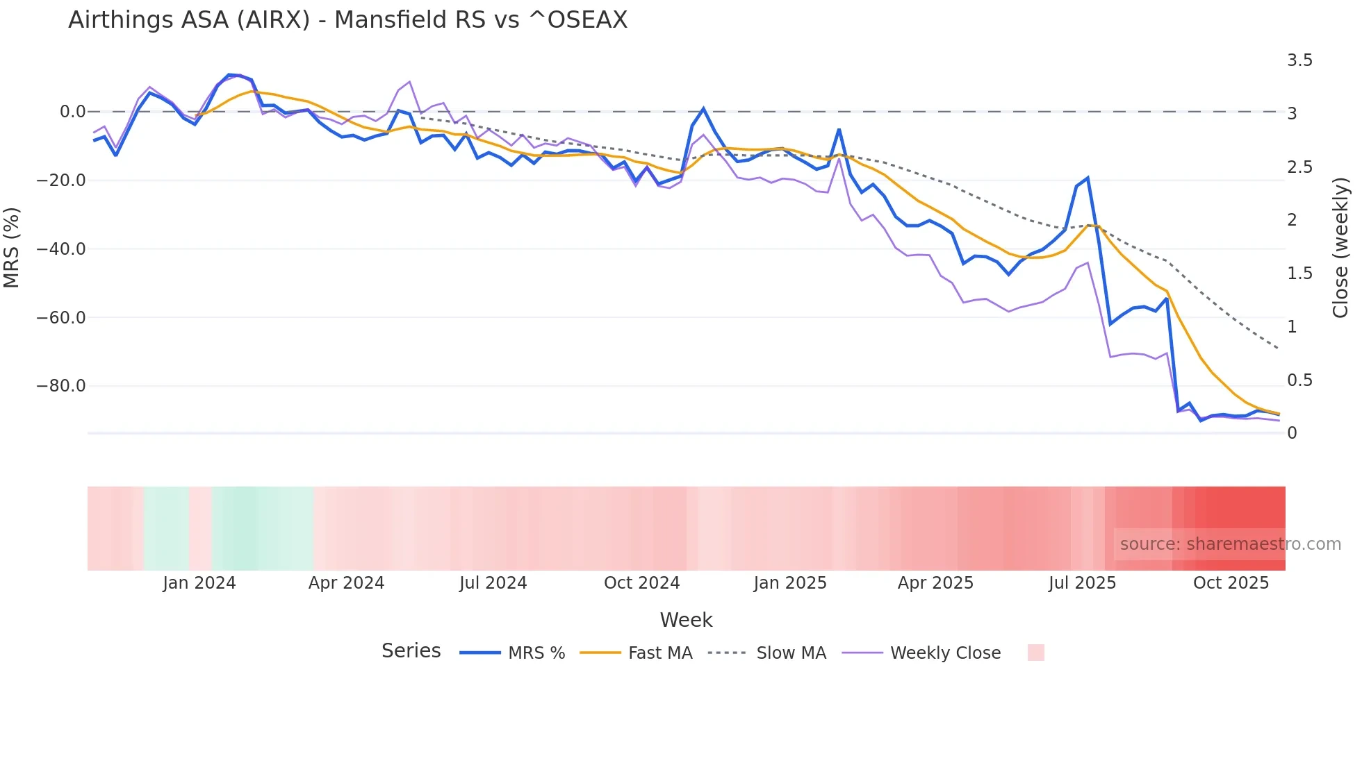 AIRX Mansfield Relative Strength chart