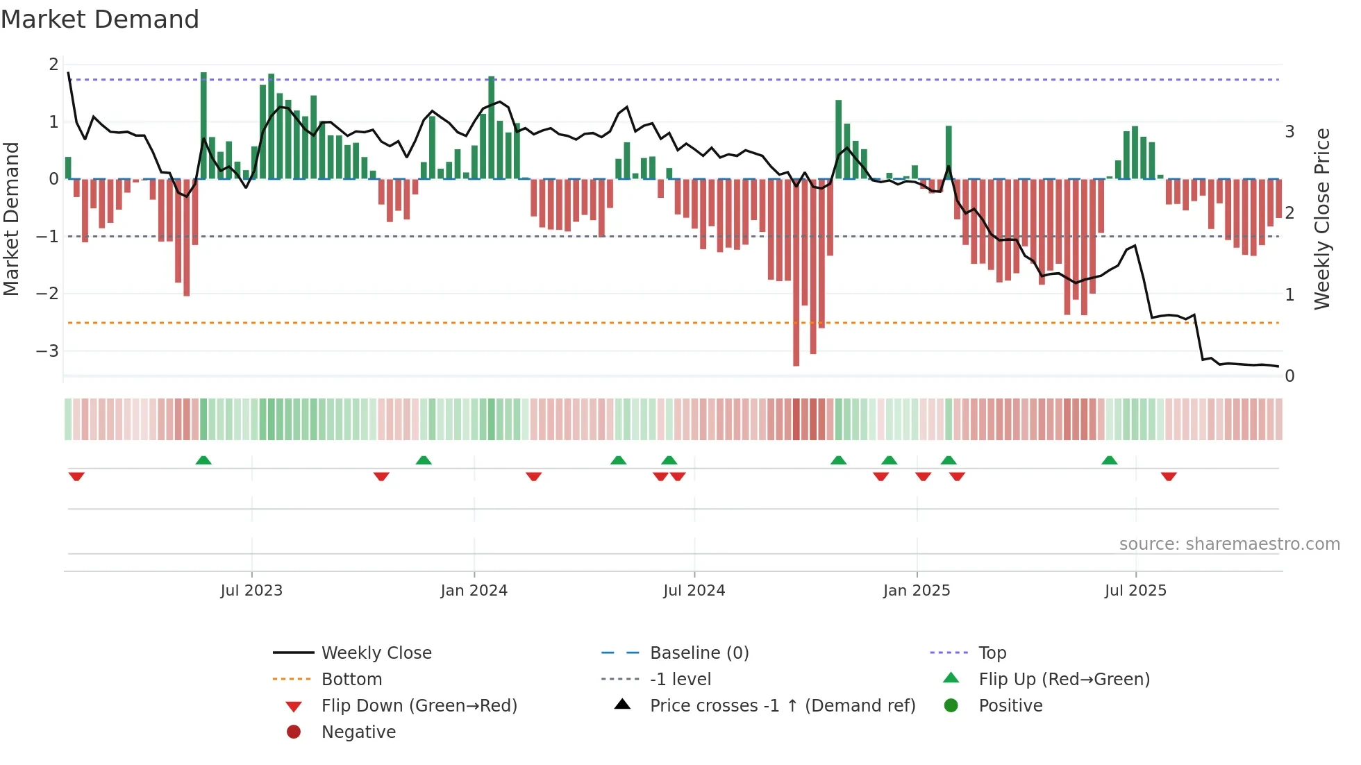 AIRX weekly Market Demand chart
