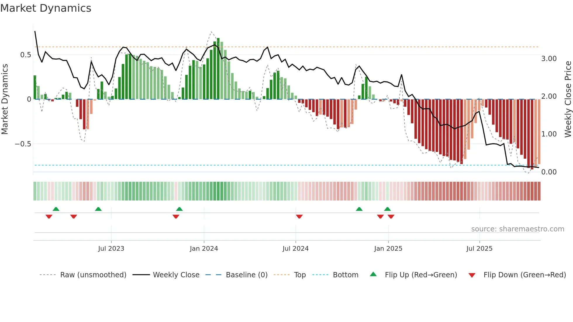 AIRX weekly Market Dynamics chart