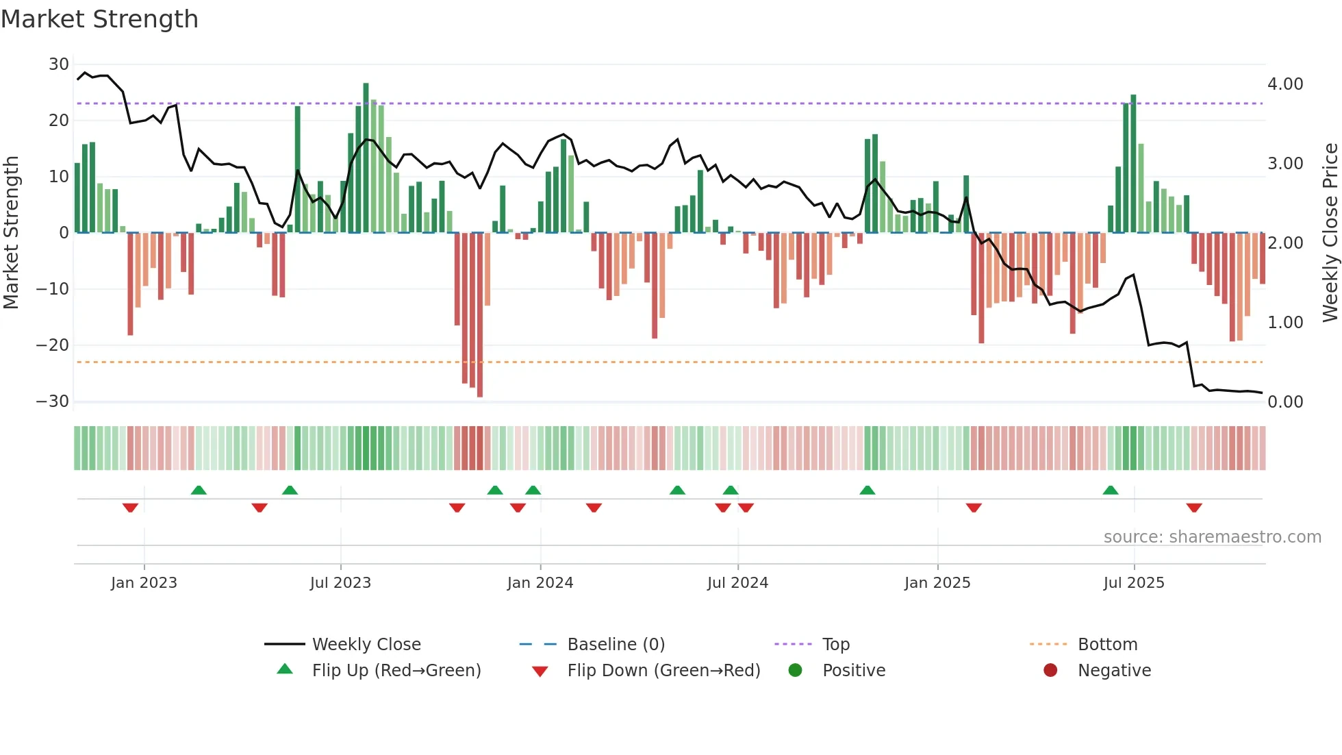 AIRX weekly Market Strength chart