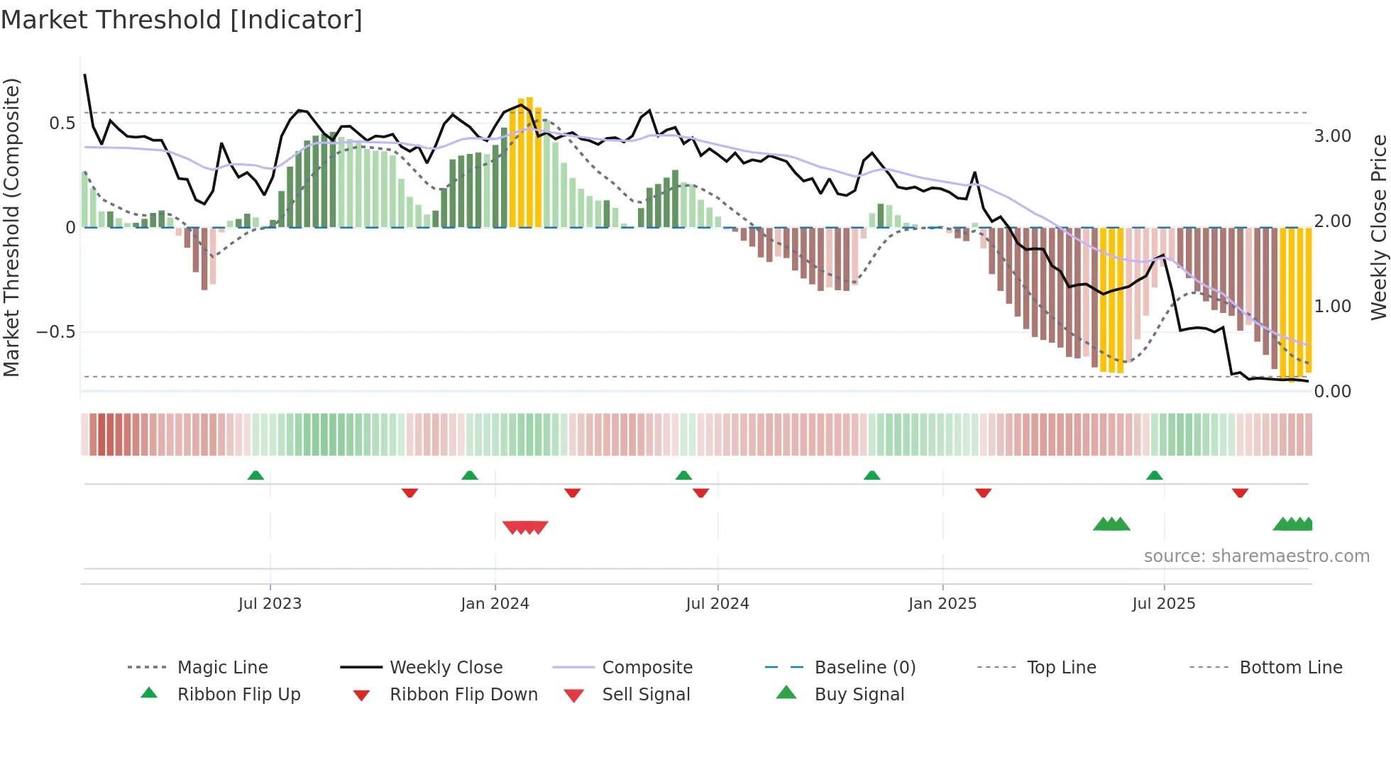 AIRX weekly Market Threshold chart