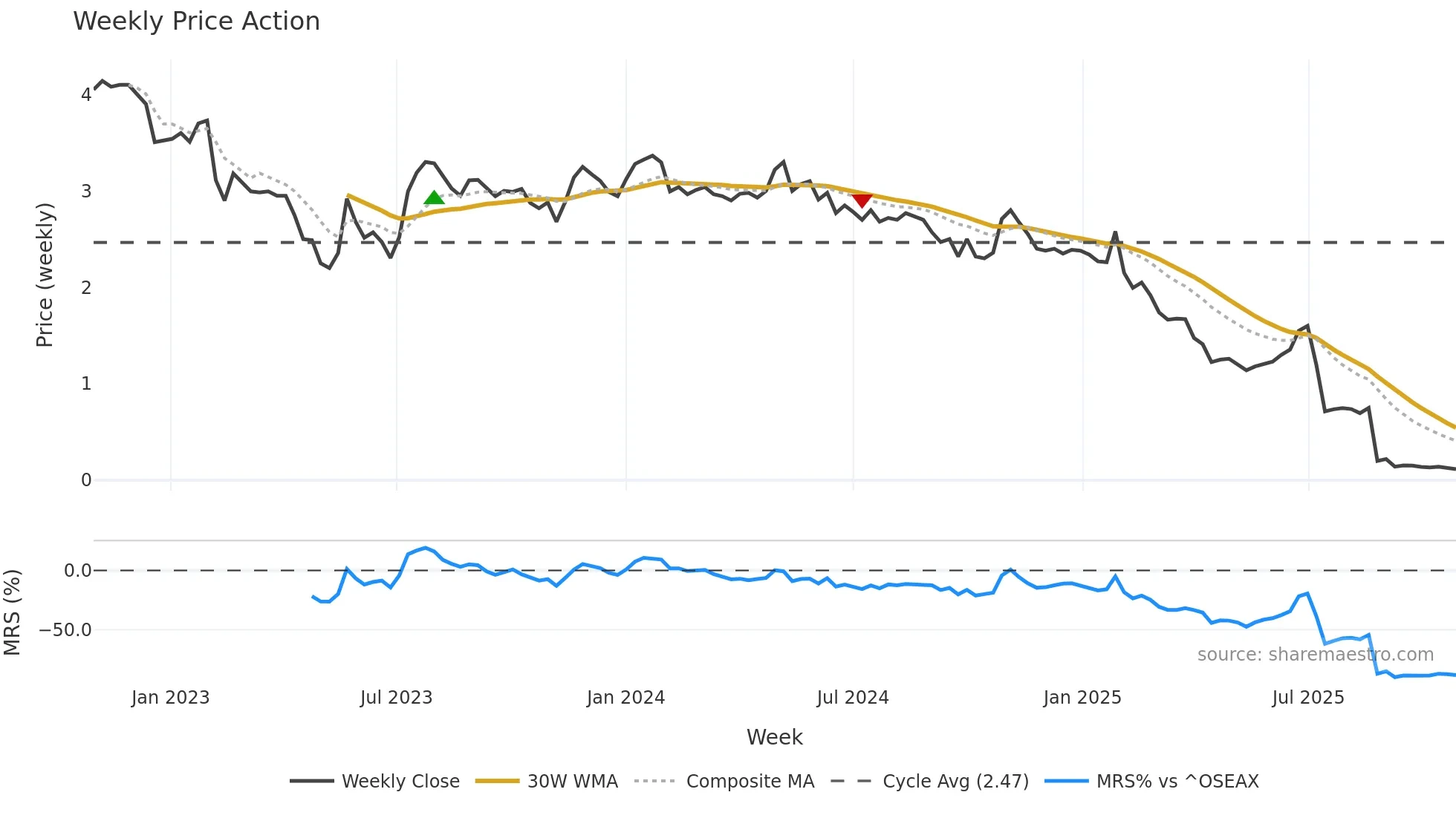 AIRX weekly Price Action chart, closing 2025-10-27
