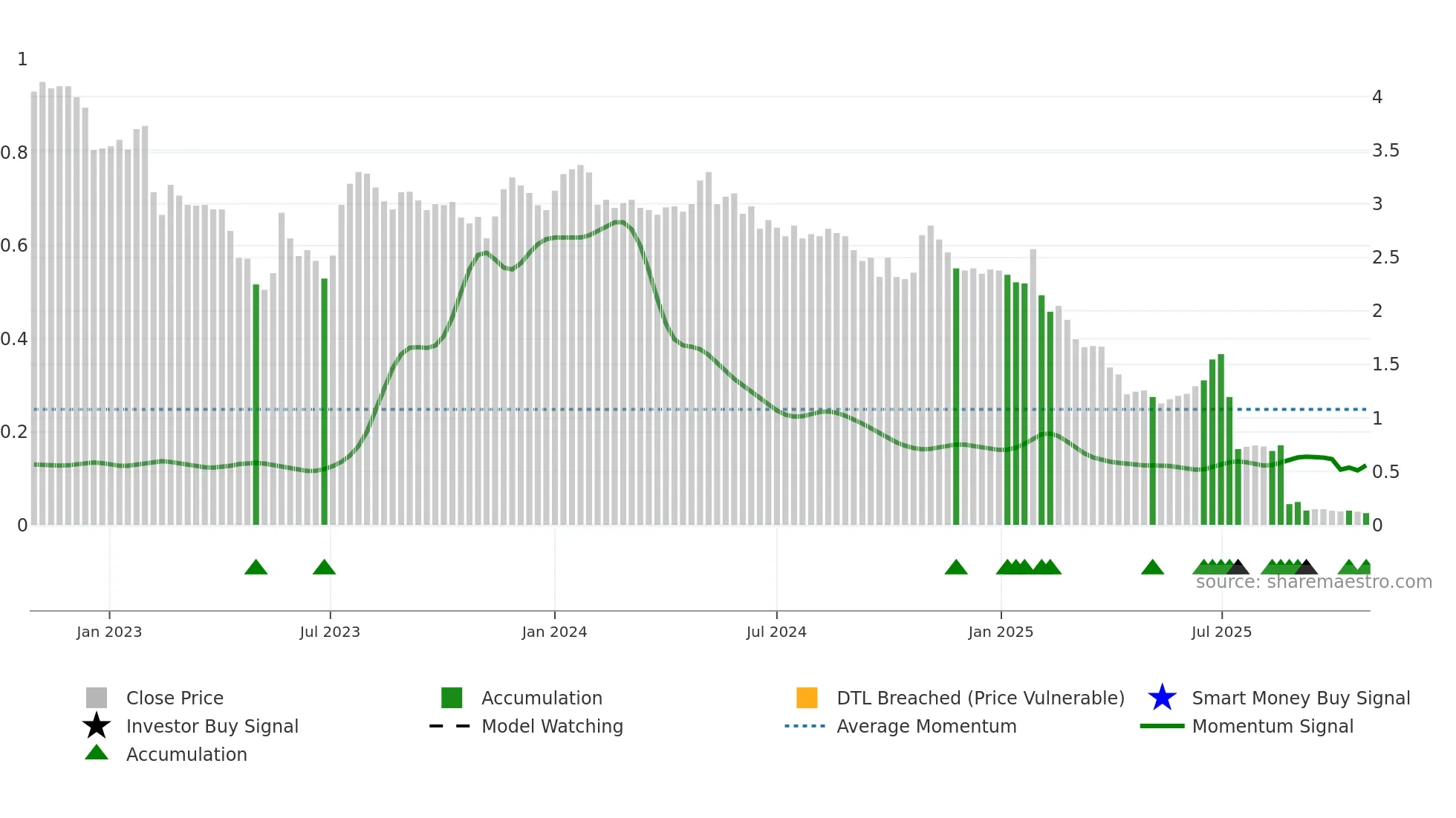 AIRX weekly Smart Money chart