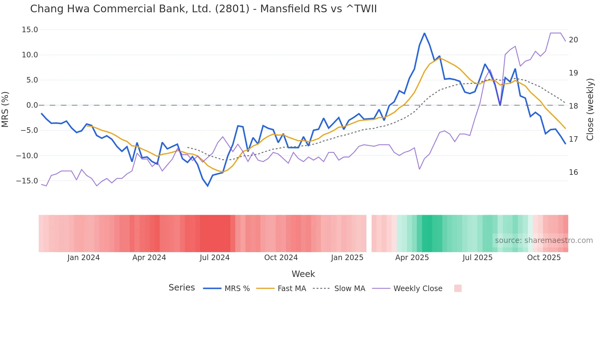 2801 Mansfield Relative Strength chart
