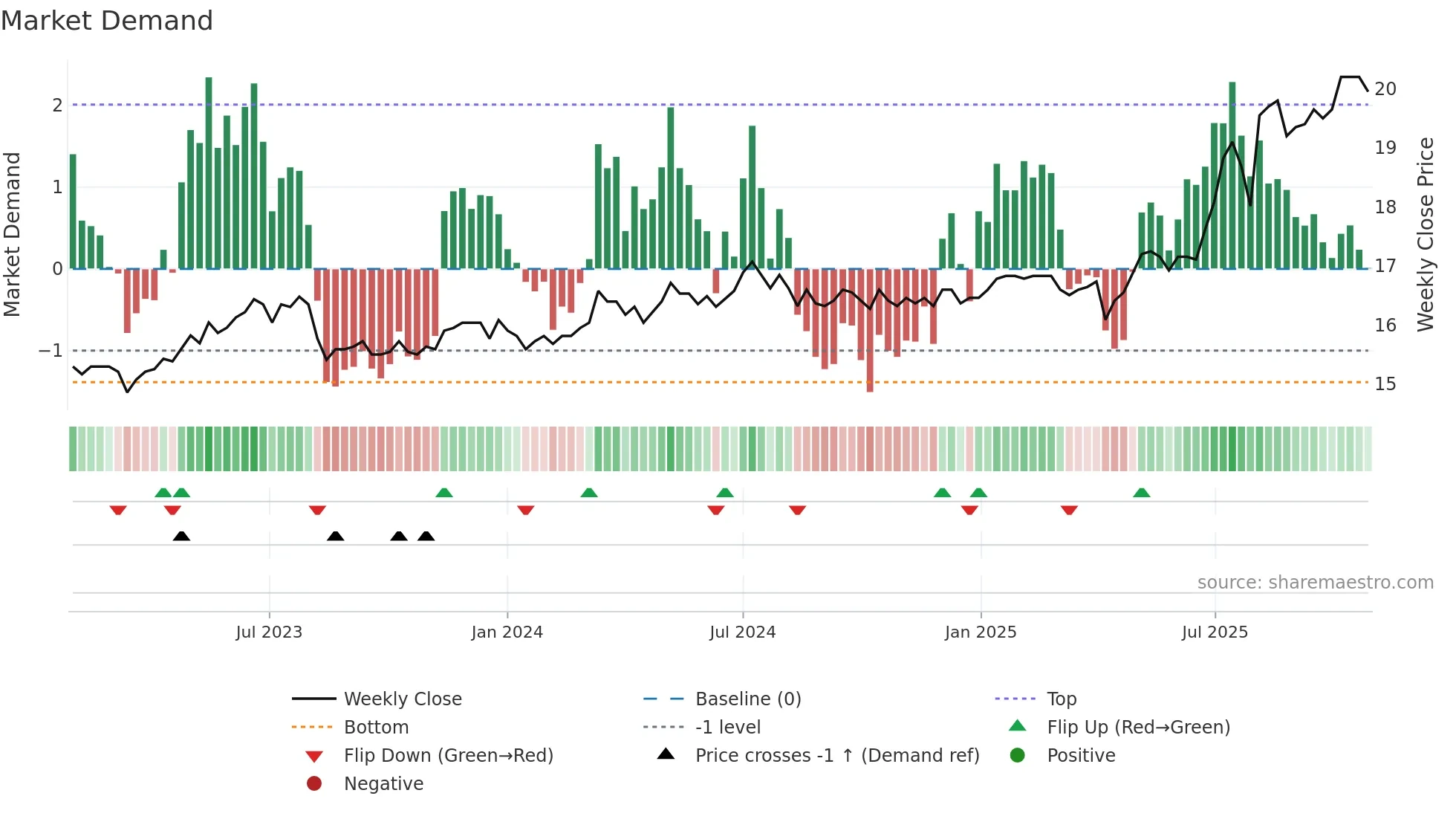 2801 weekly Market Demand chart