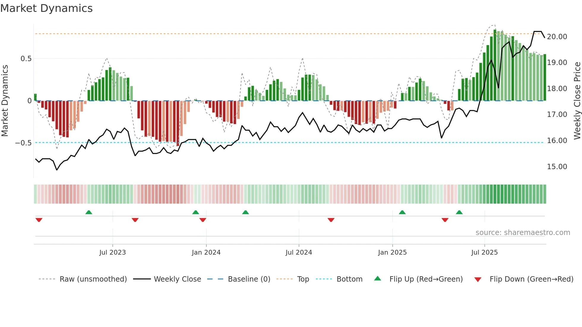 2801 weekly Market Dynamics chart