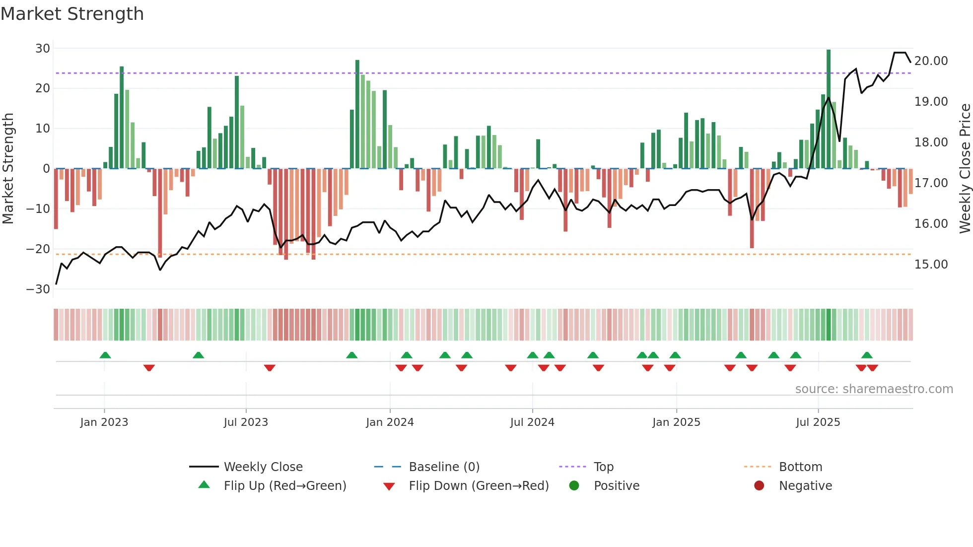 2801 weekly Market Strength chart