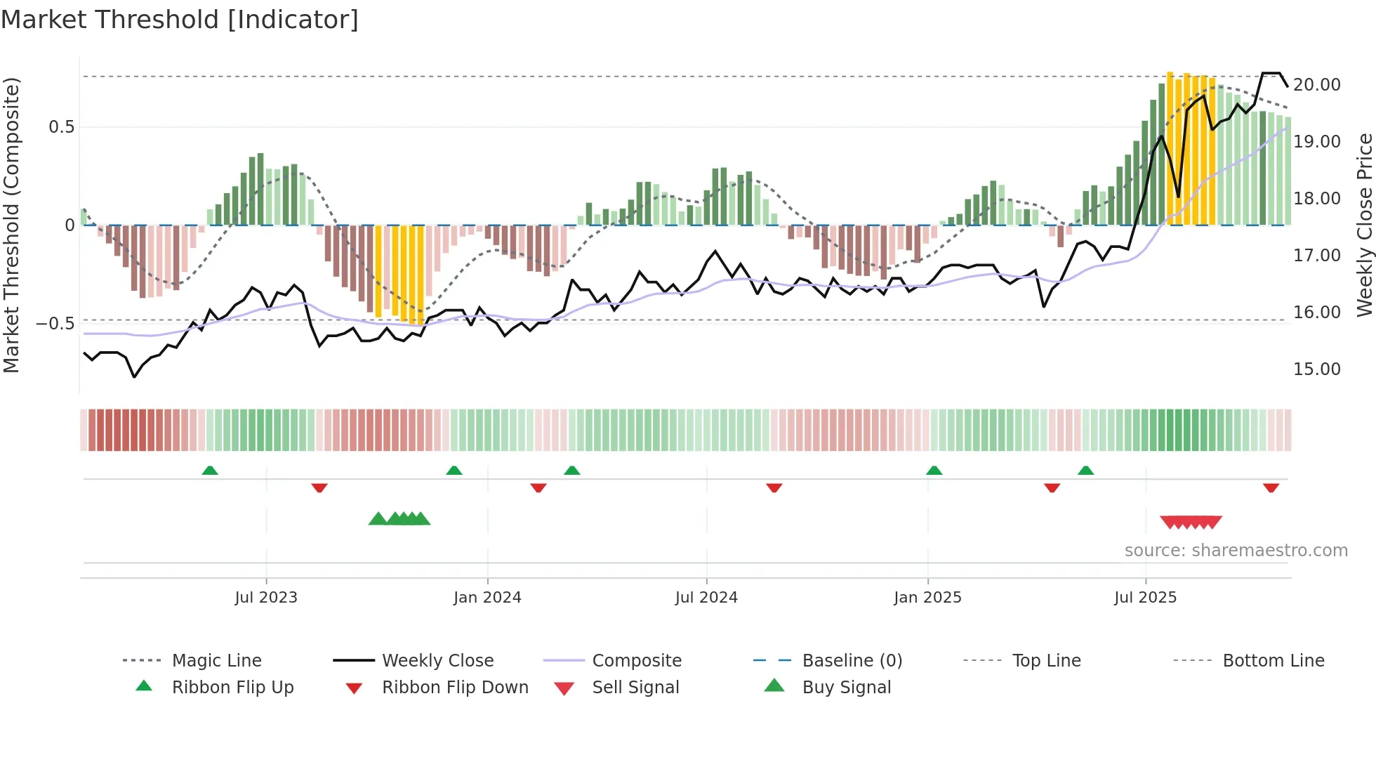 2801 weekly Market Threshold chart