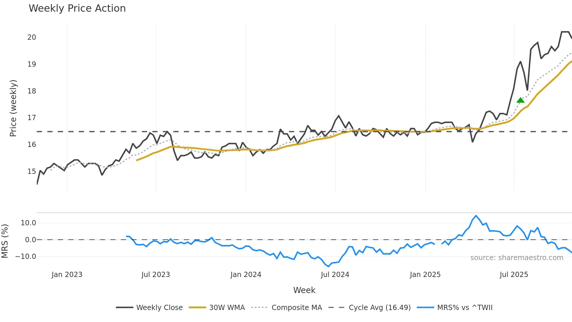 2801 weekly Price Action chart, closing 2025-10-27