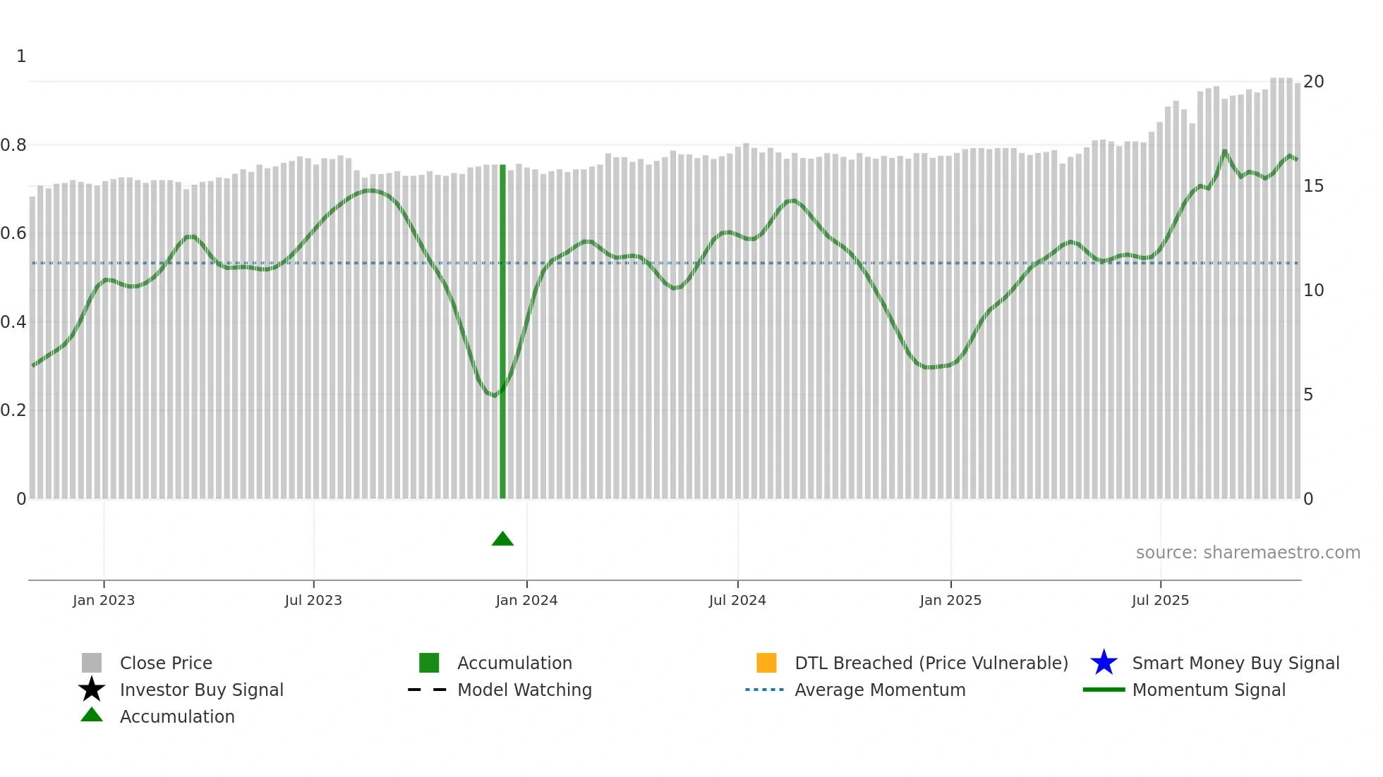 2801 weekly Smart Money chart