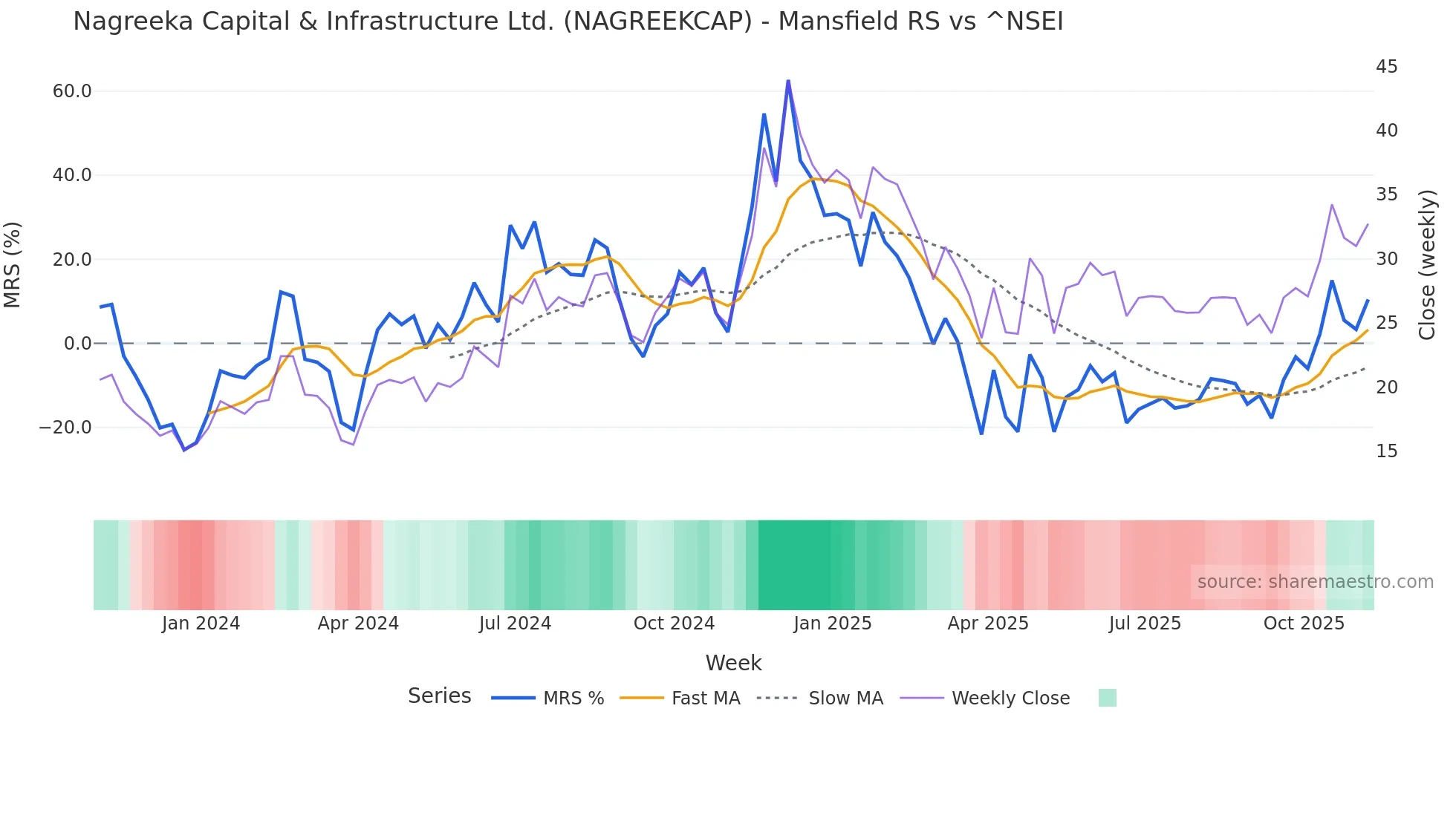NAGREEKCAP Mansfield Relative Strength chart