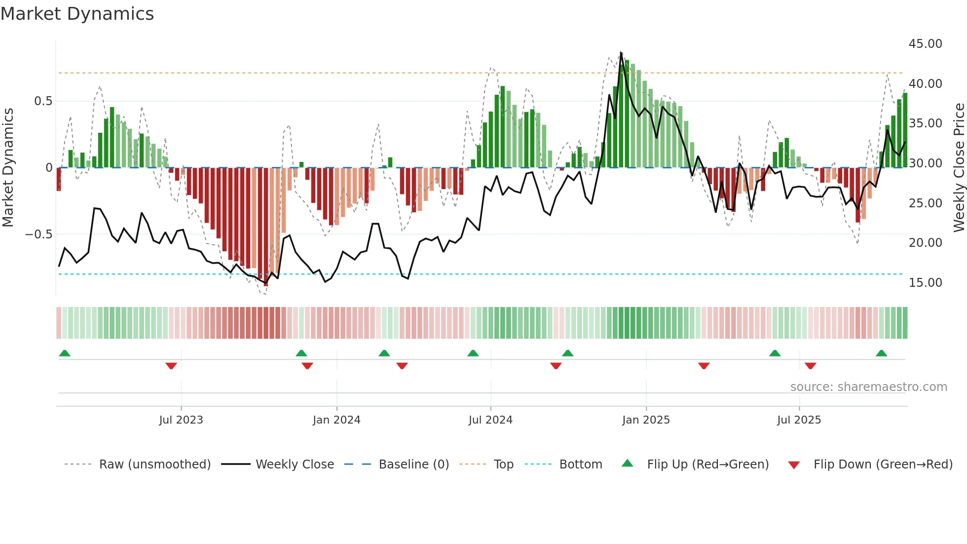 NAGREEKCAP weekly Market Dynamics chart