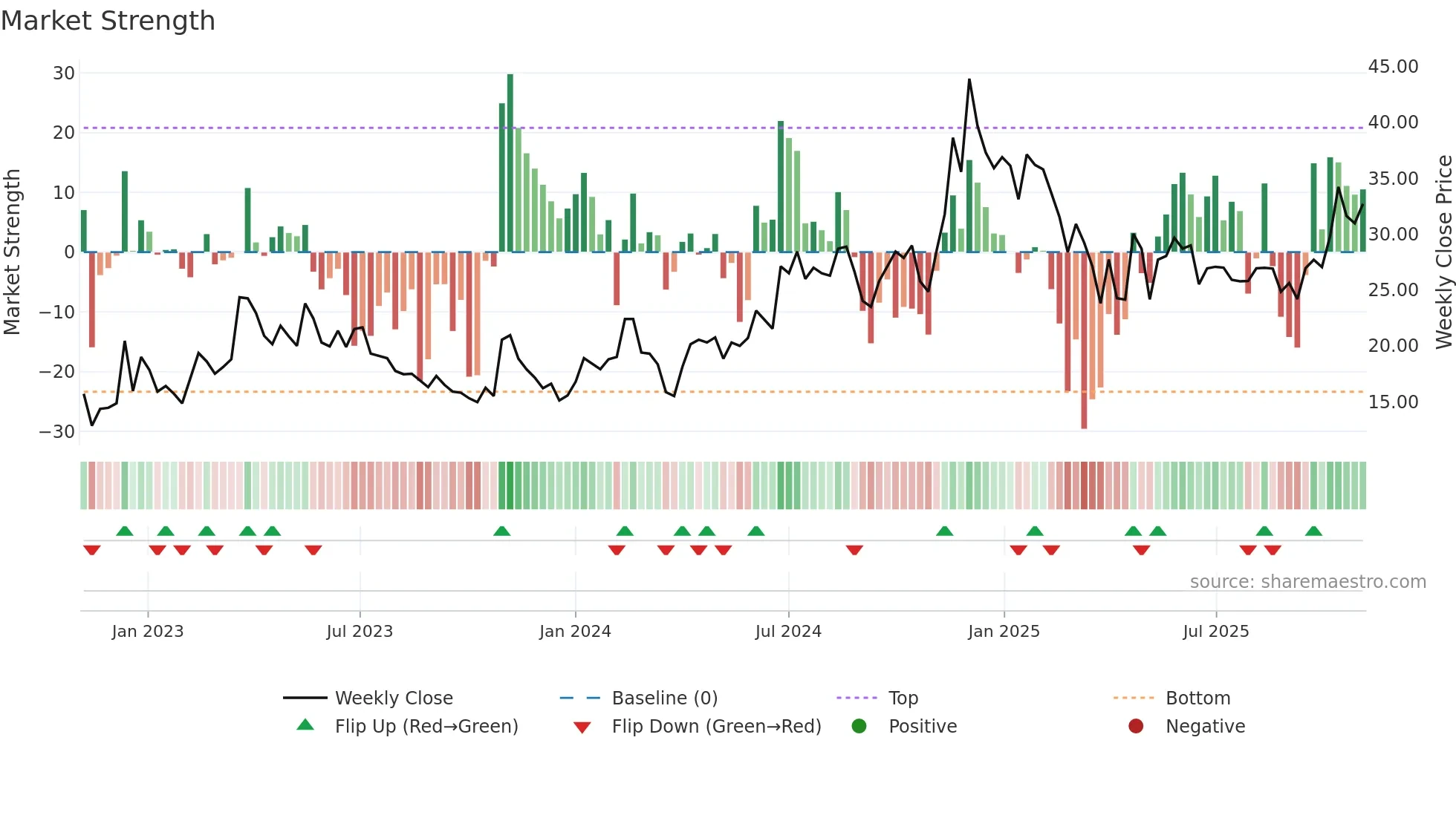 NAGREEKCAP weekly Market Strength chart