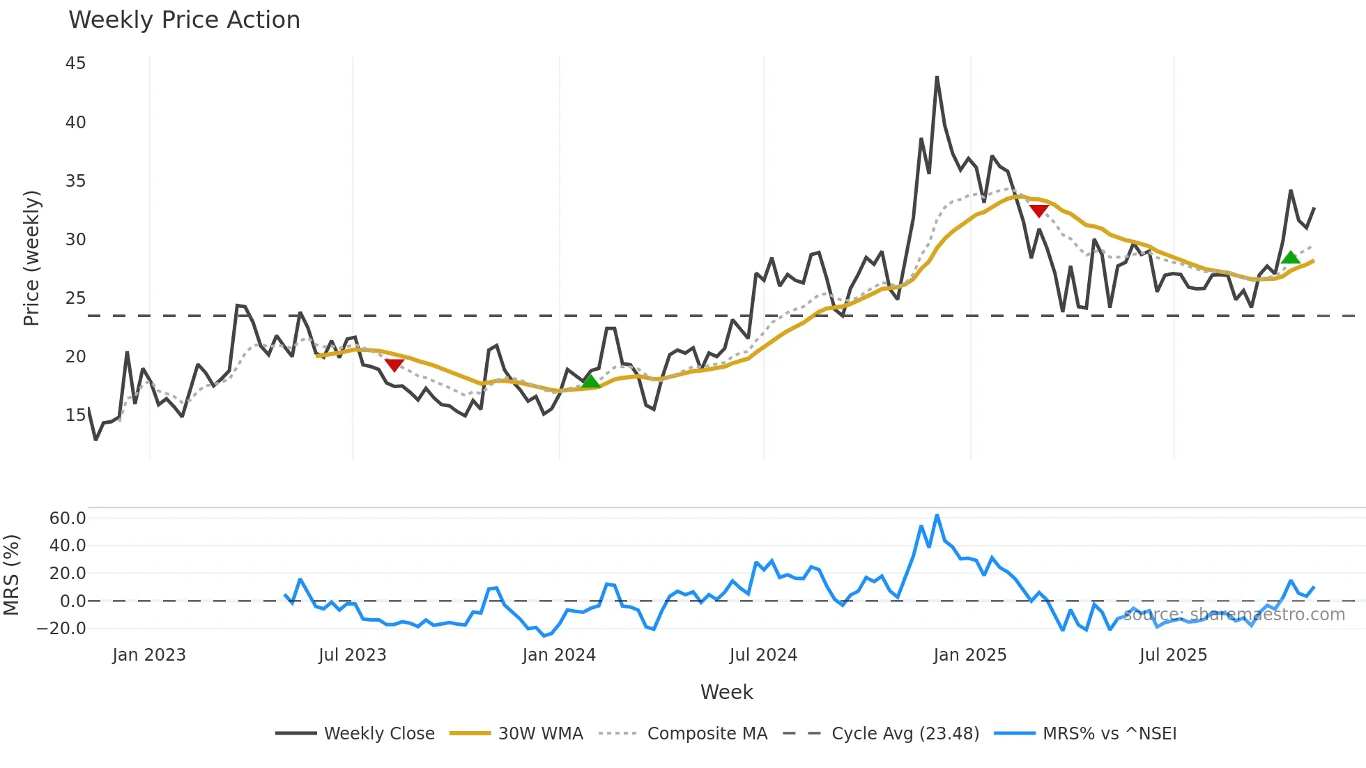 NAGREEKCAP weekly Price Action chart, closing 2025-11-03