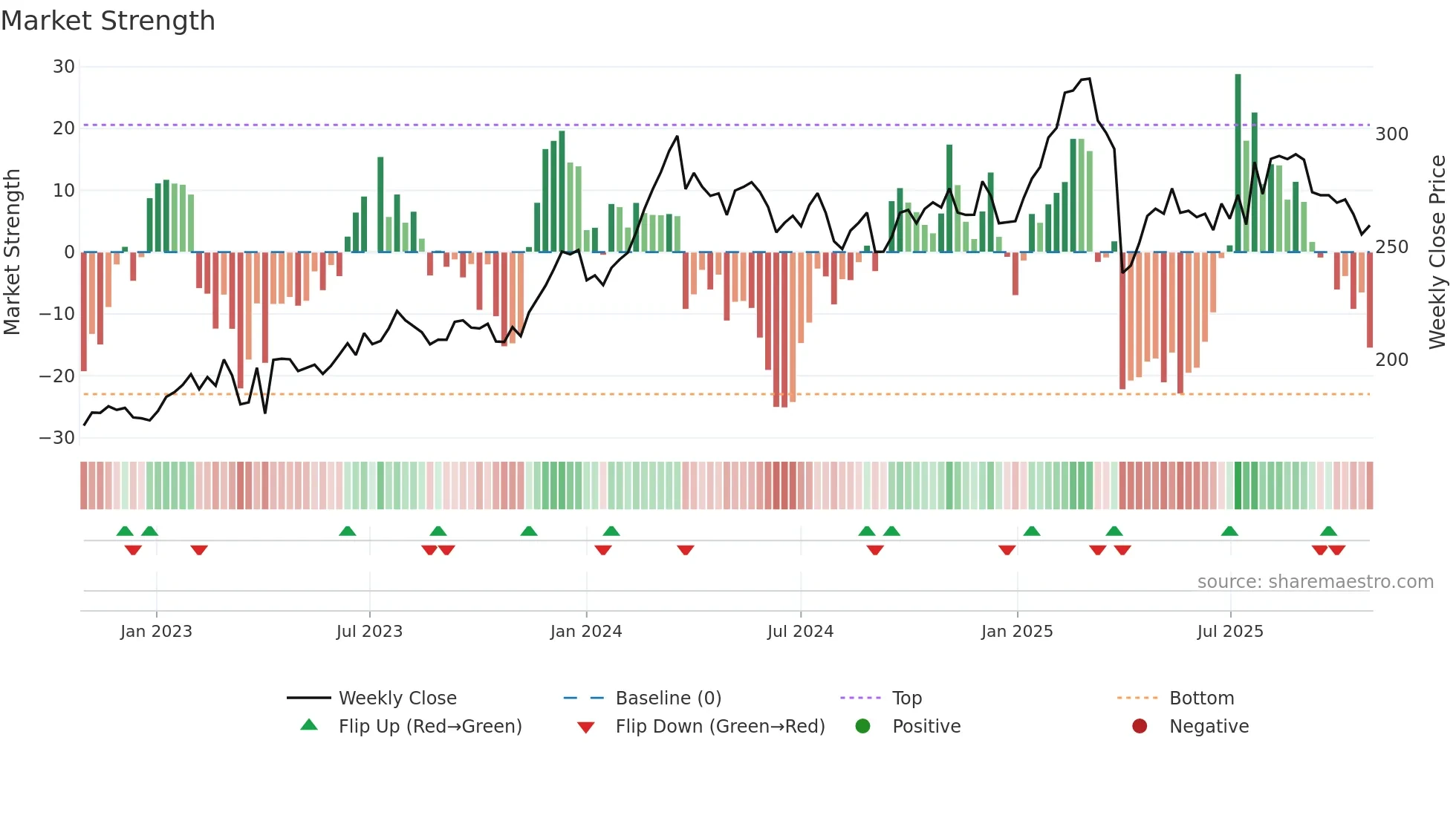 VOLV-B weekly Market Strength chart