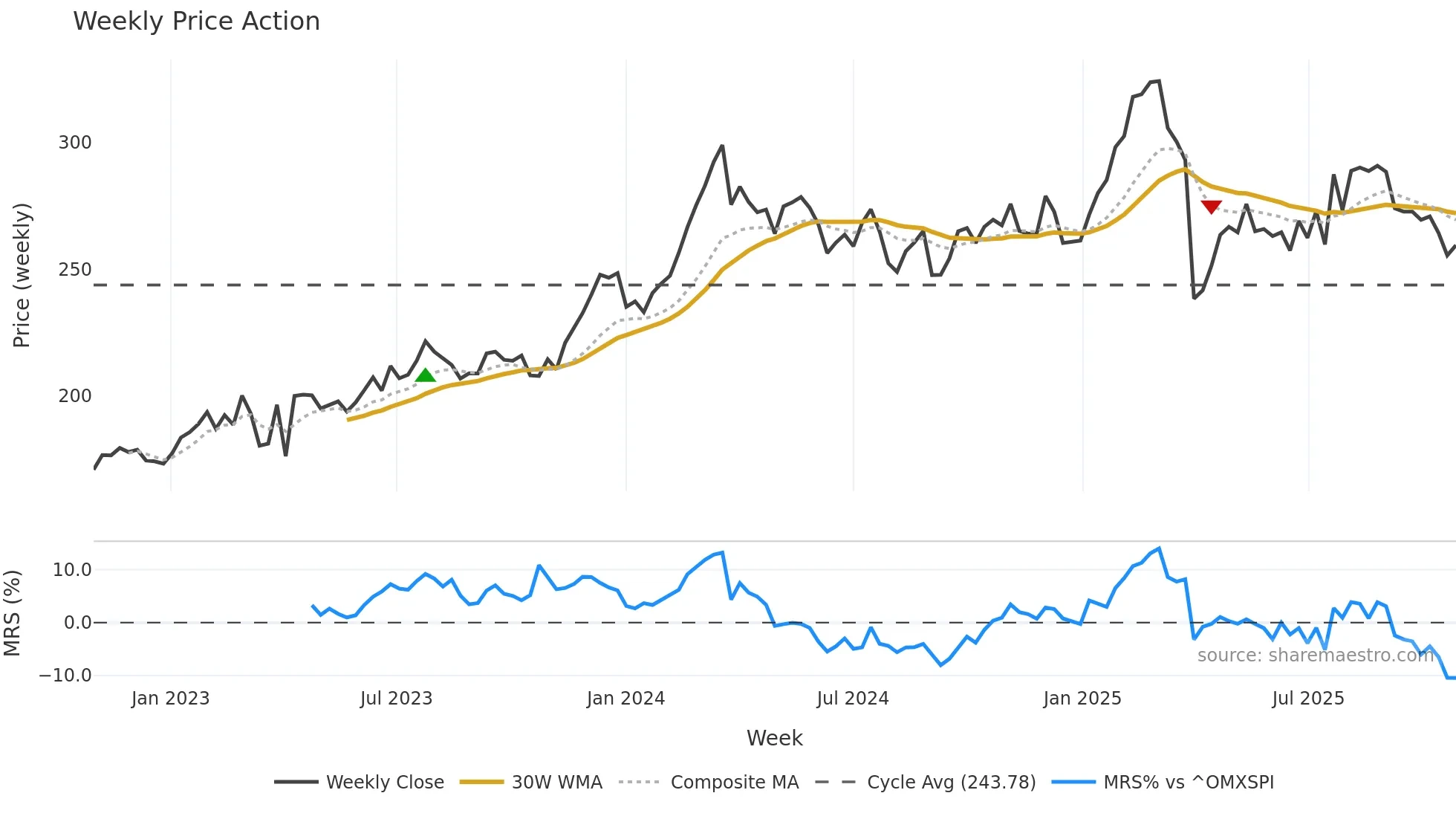 VOLV-B weekly Price Action chart, closing 2025-10-27