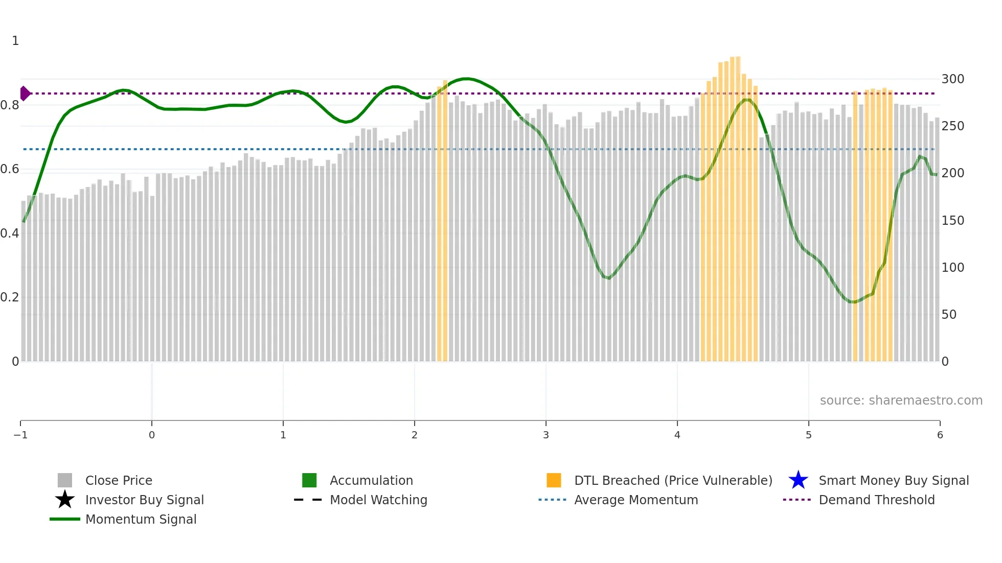 VOLV-B weekly Smart Money chart