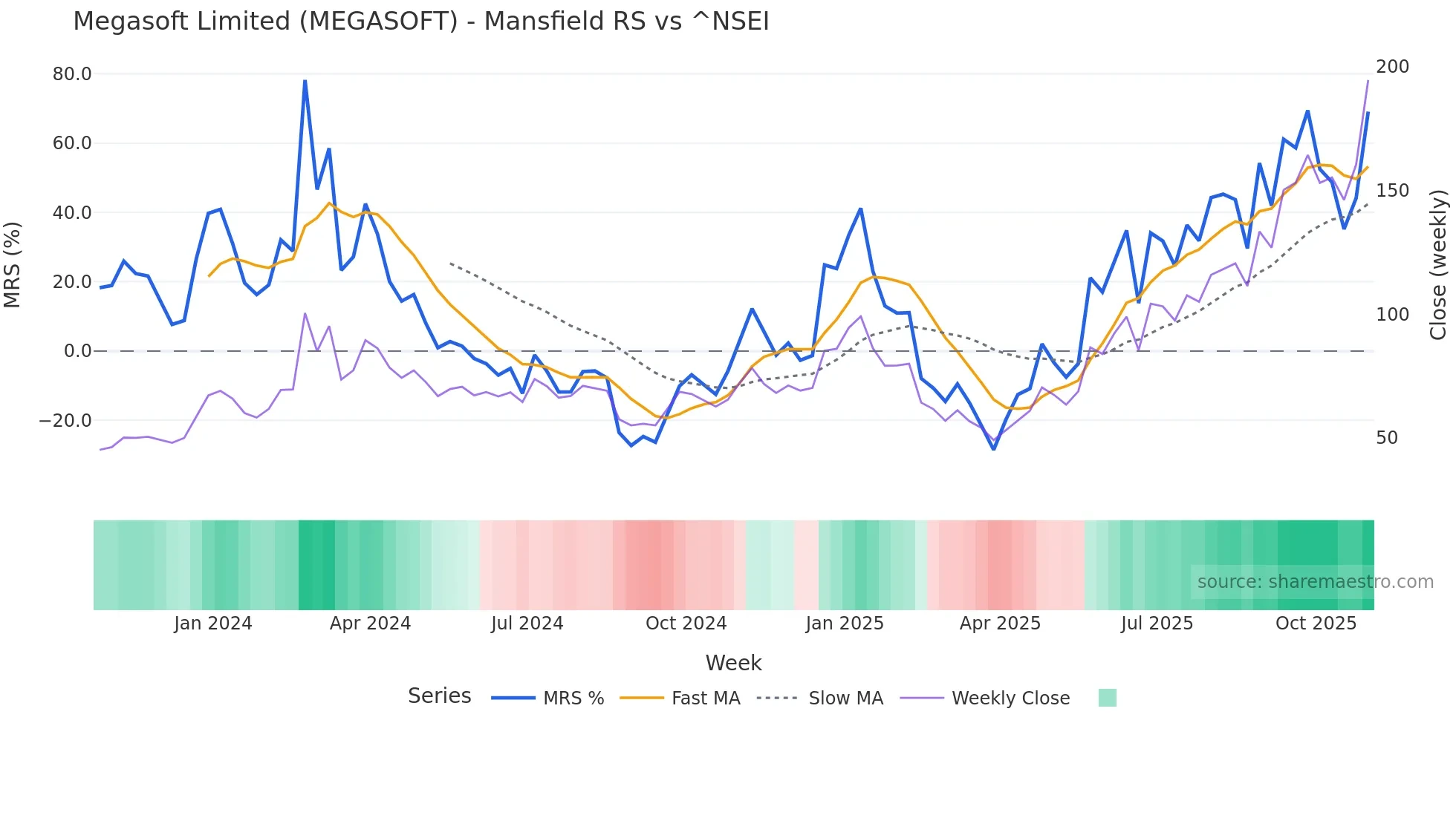 MEGASOFT Mansfield Relative Strength chart