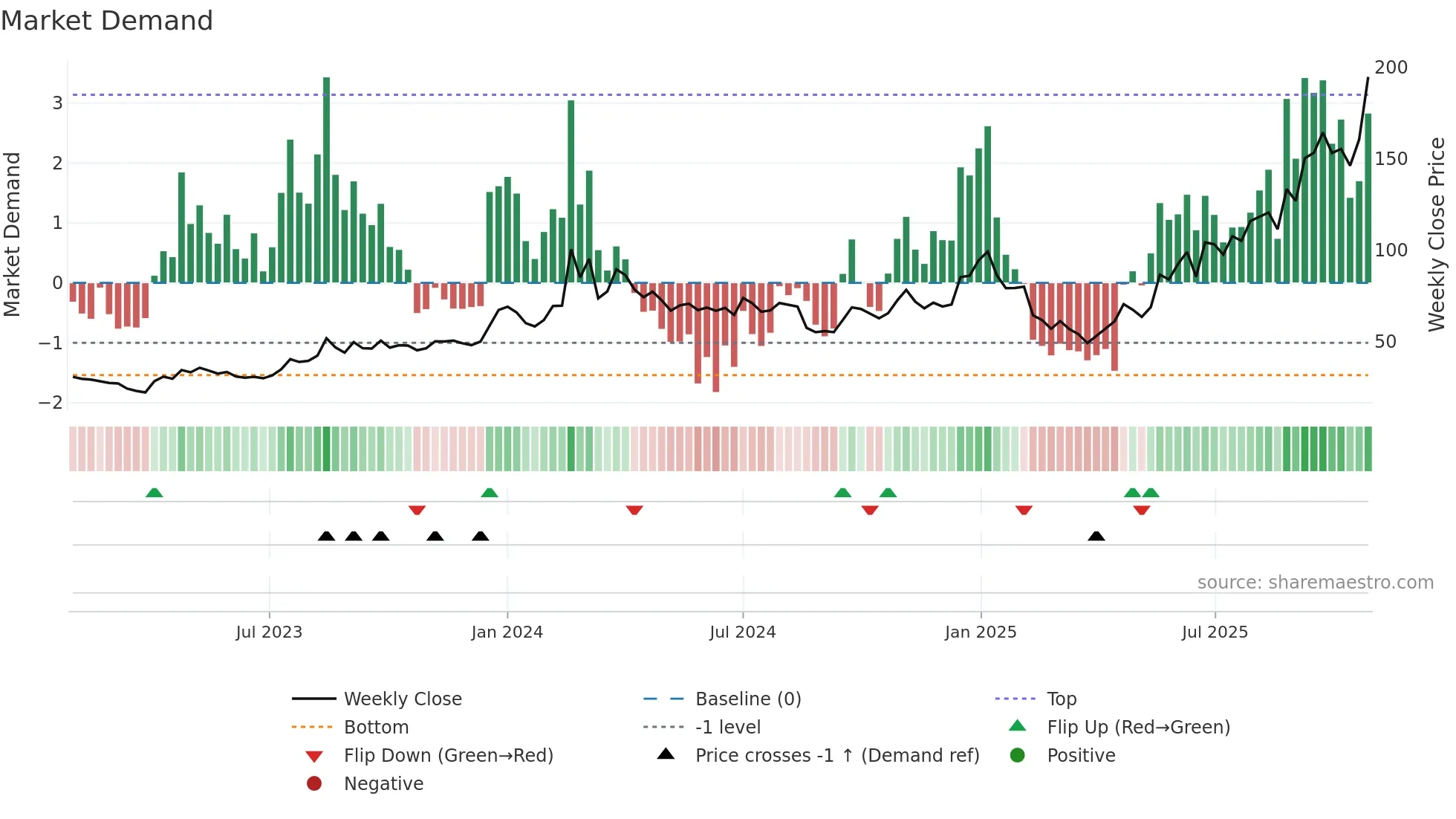 MEGASOFT weekly Market Demand chart