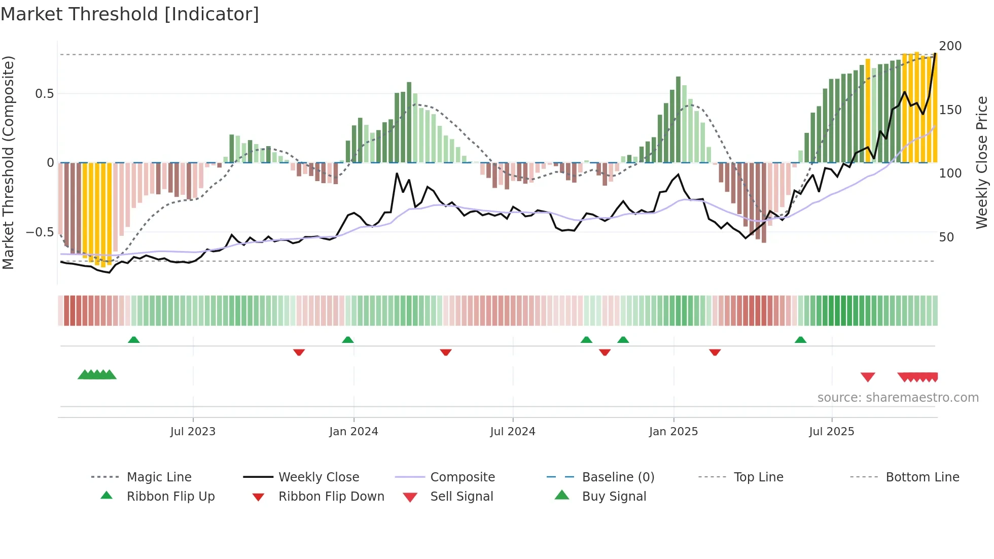 MEGASOFT weekly Market Threshold chart