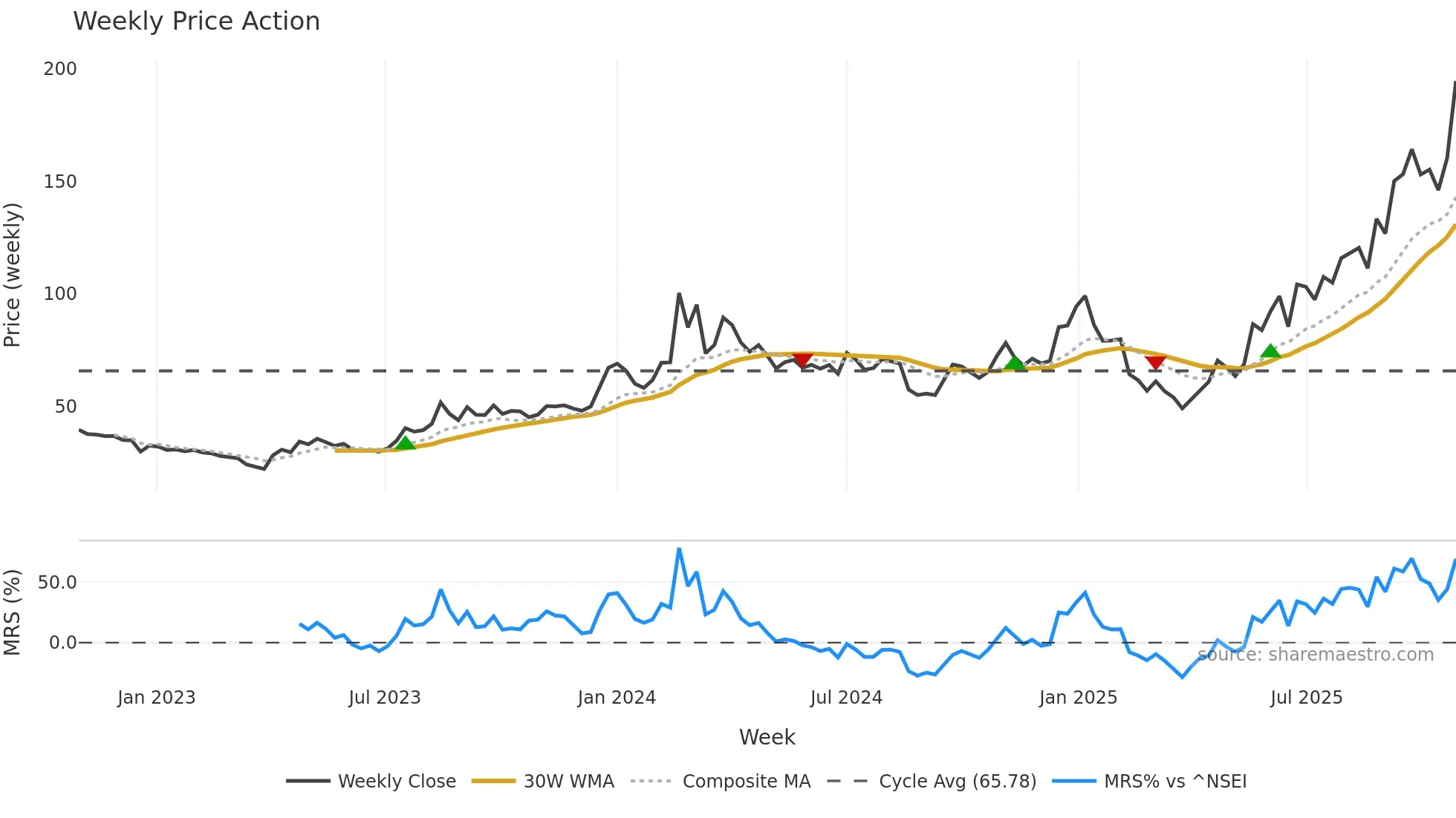 MEGASOFT weekly Price Action chart, closing 2025-10-27
