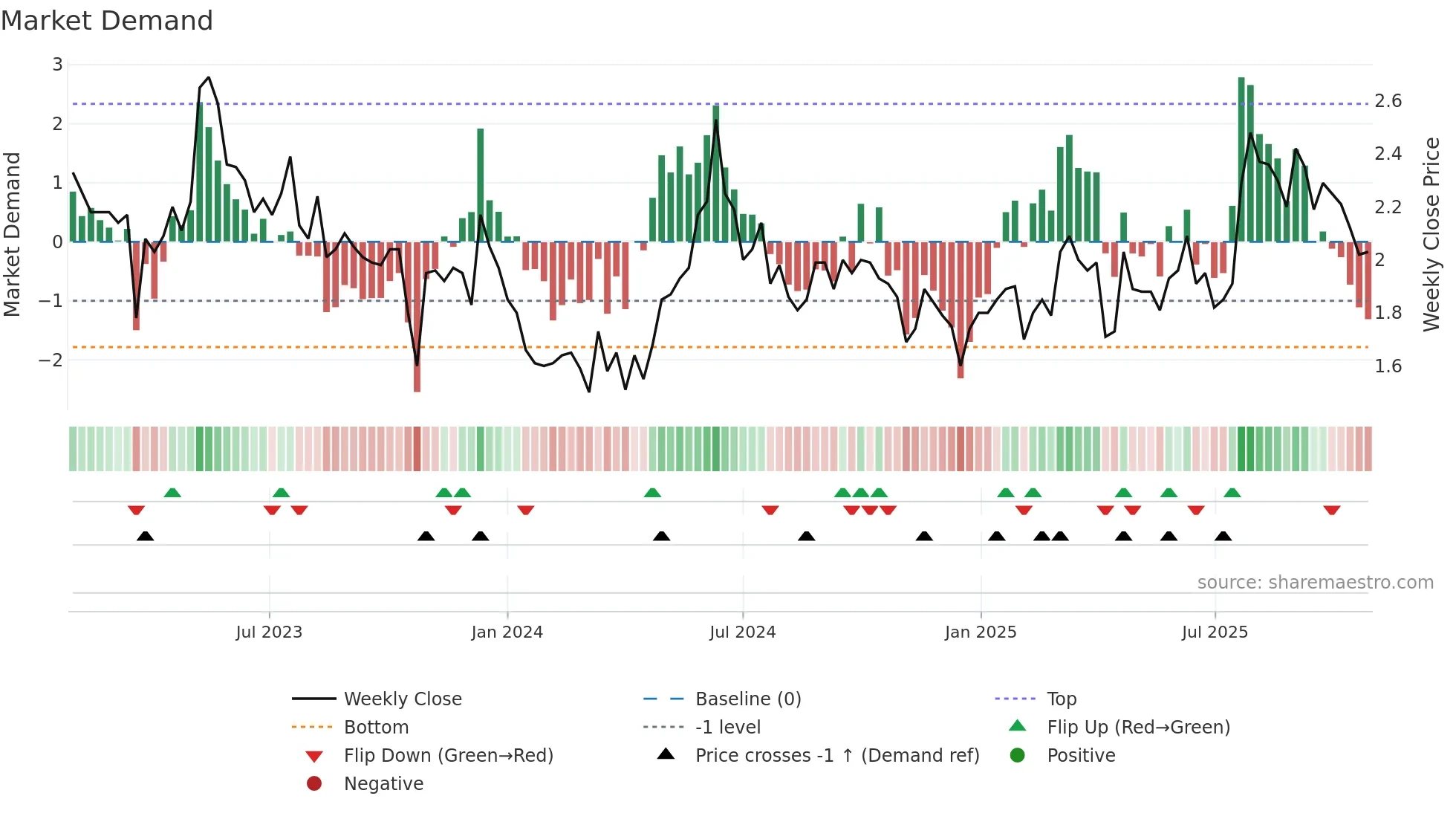 1875 weekly Market Demand chart