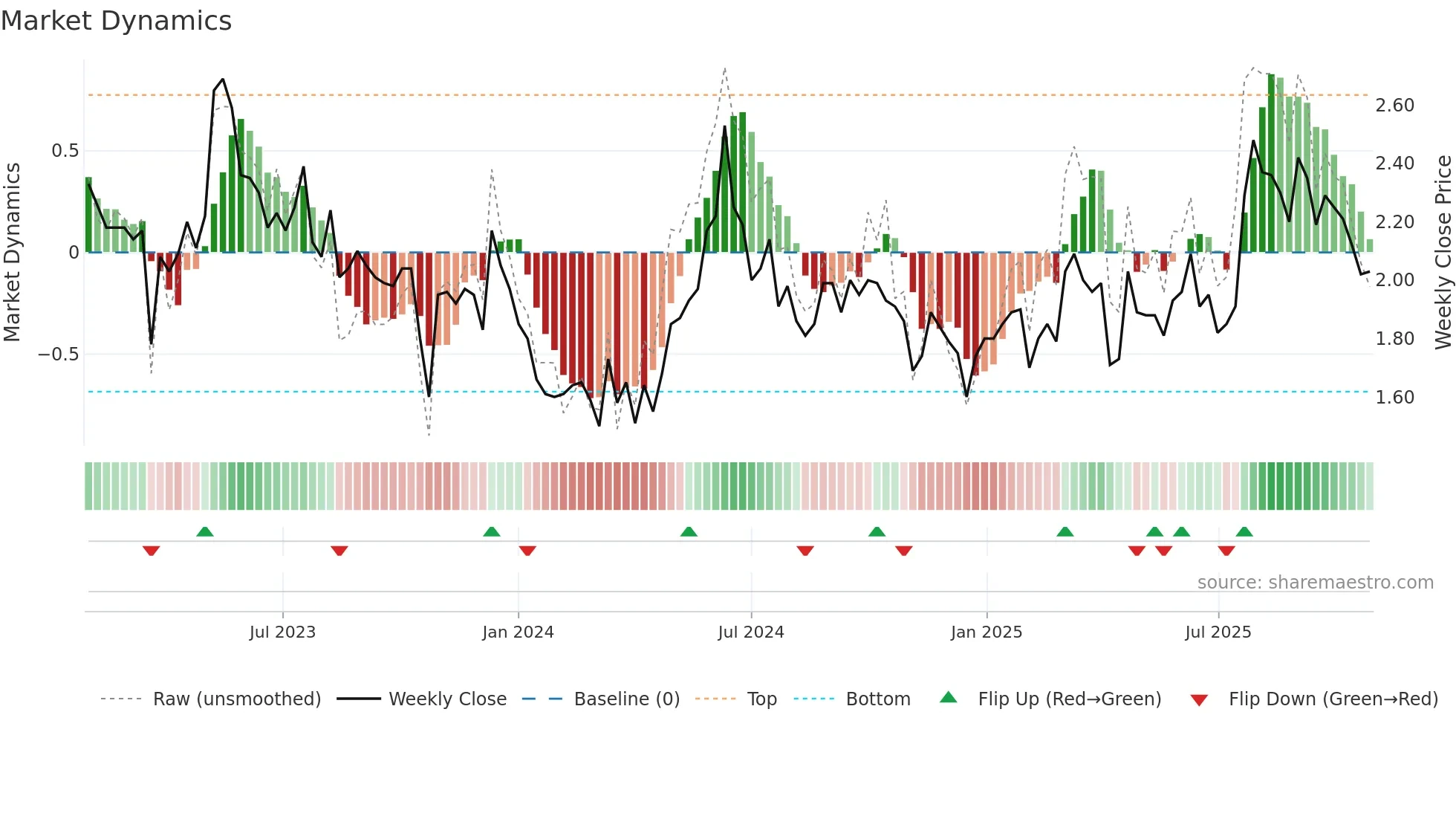 1875 weekly Market Dynamics chart