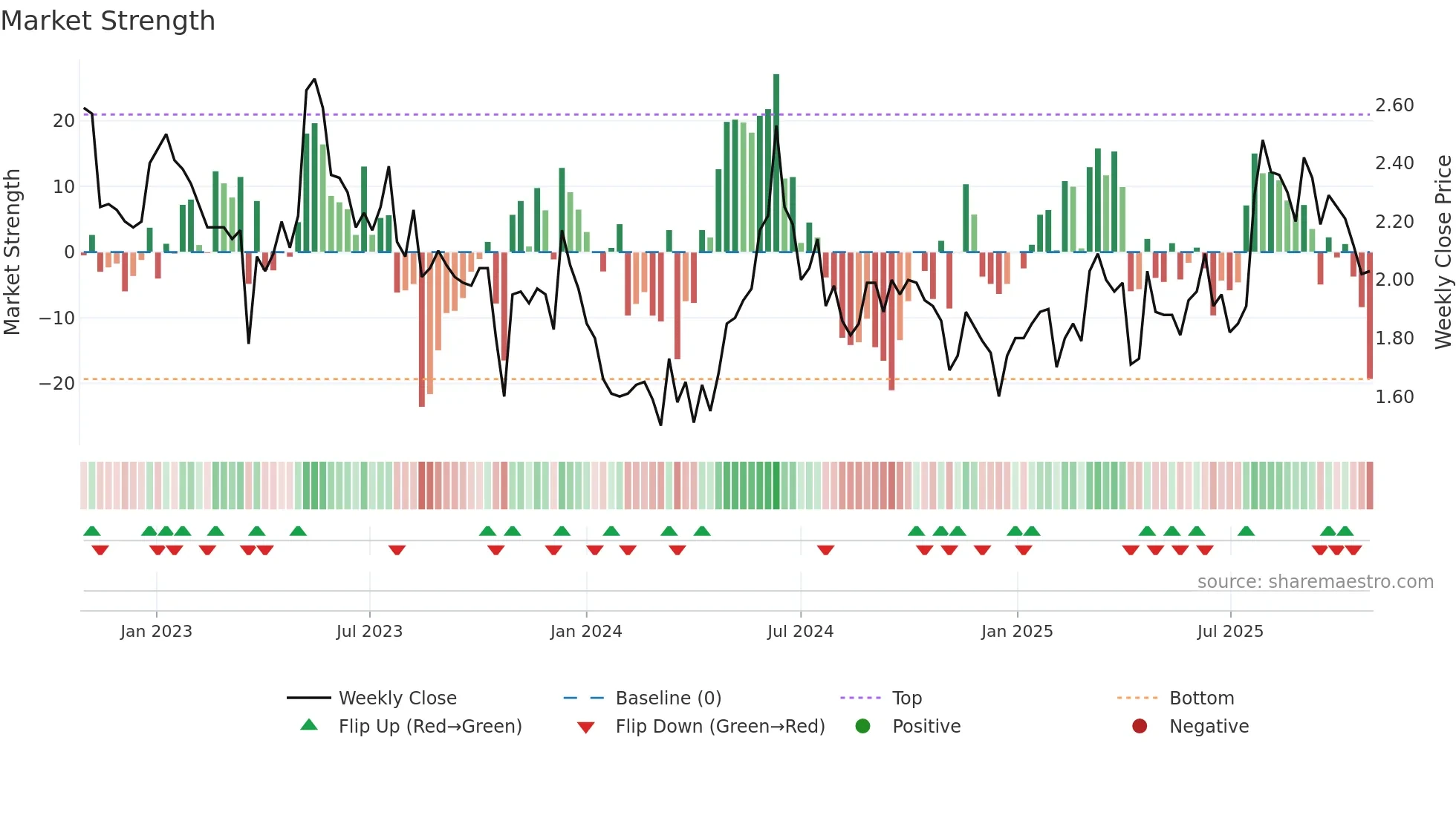 1875 weekly Market Strength chart