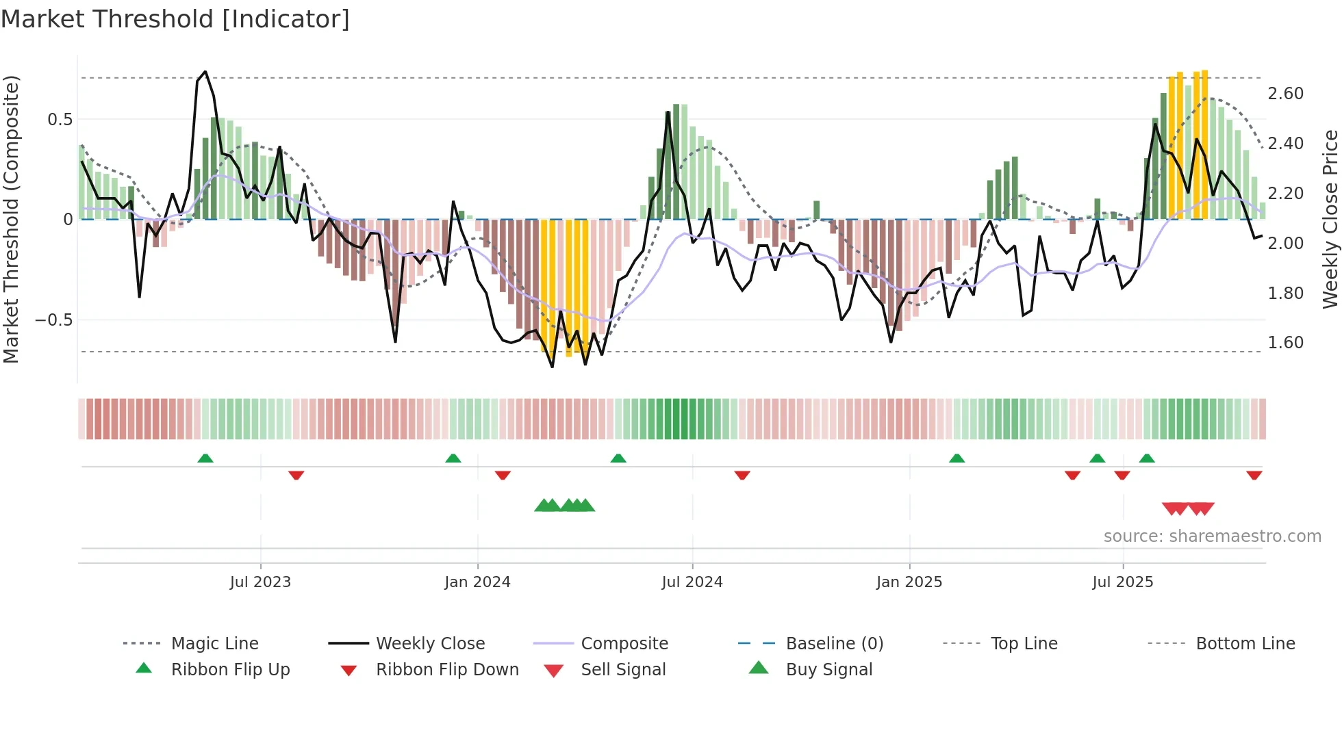 1875 weekly Market Threshold chart