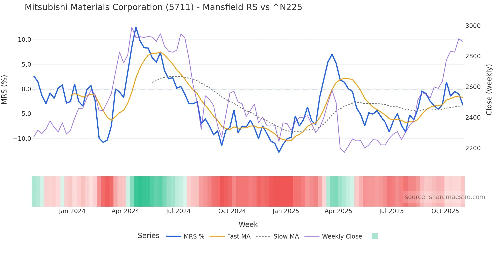 5711 Mansfield Relative Strength chart