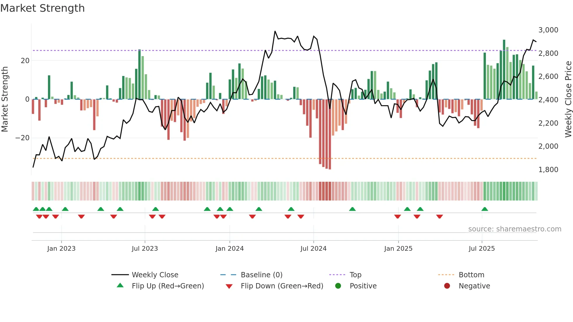 5711 weekly Market Strength chart