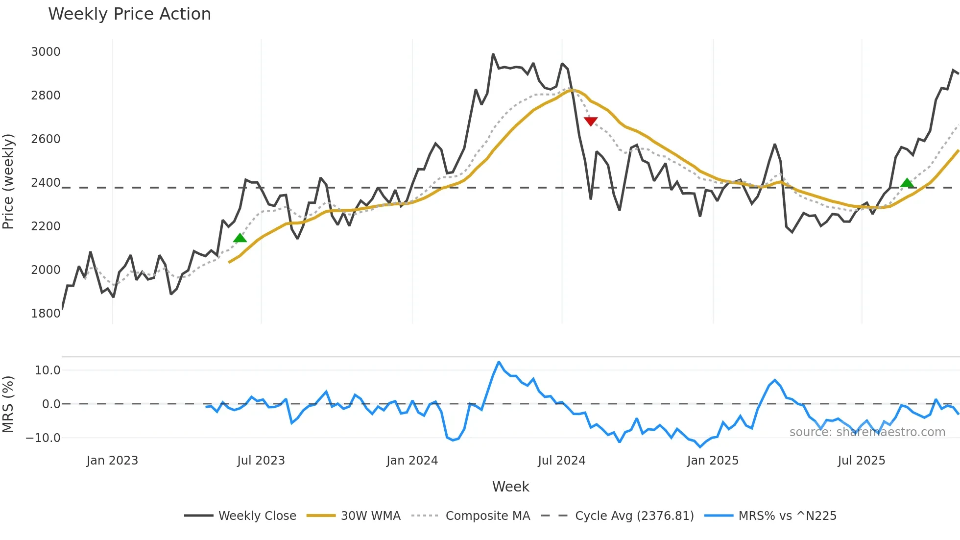 5711 weekly Price Action chart, closing 2025-10-27