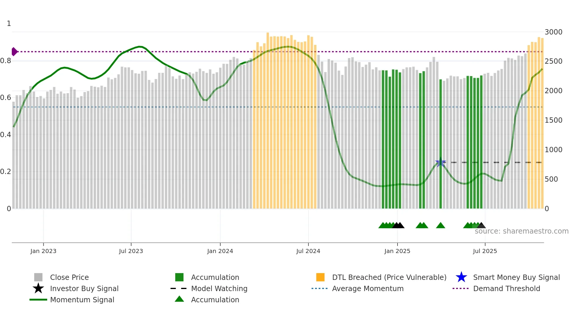 5711 weekly Smart Money chart