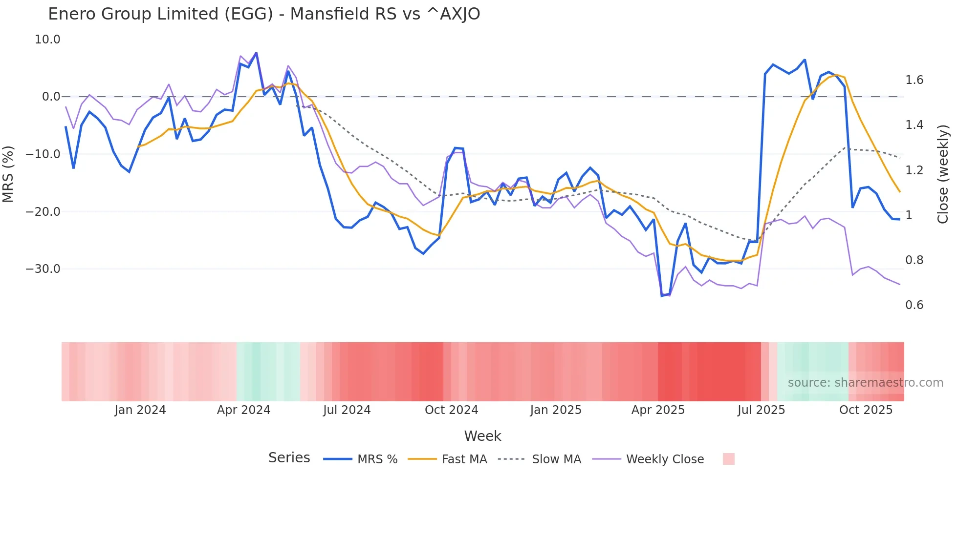 EGG Mansfield Relative Strength chart