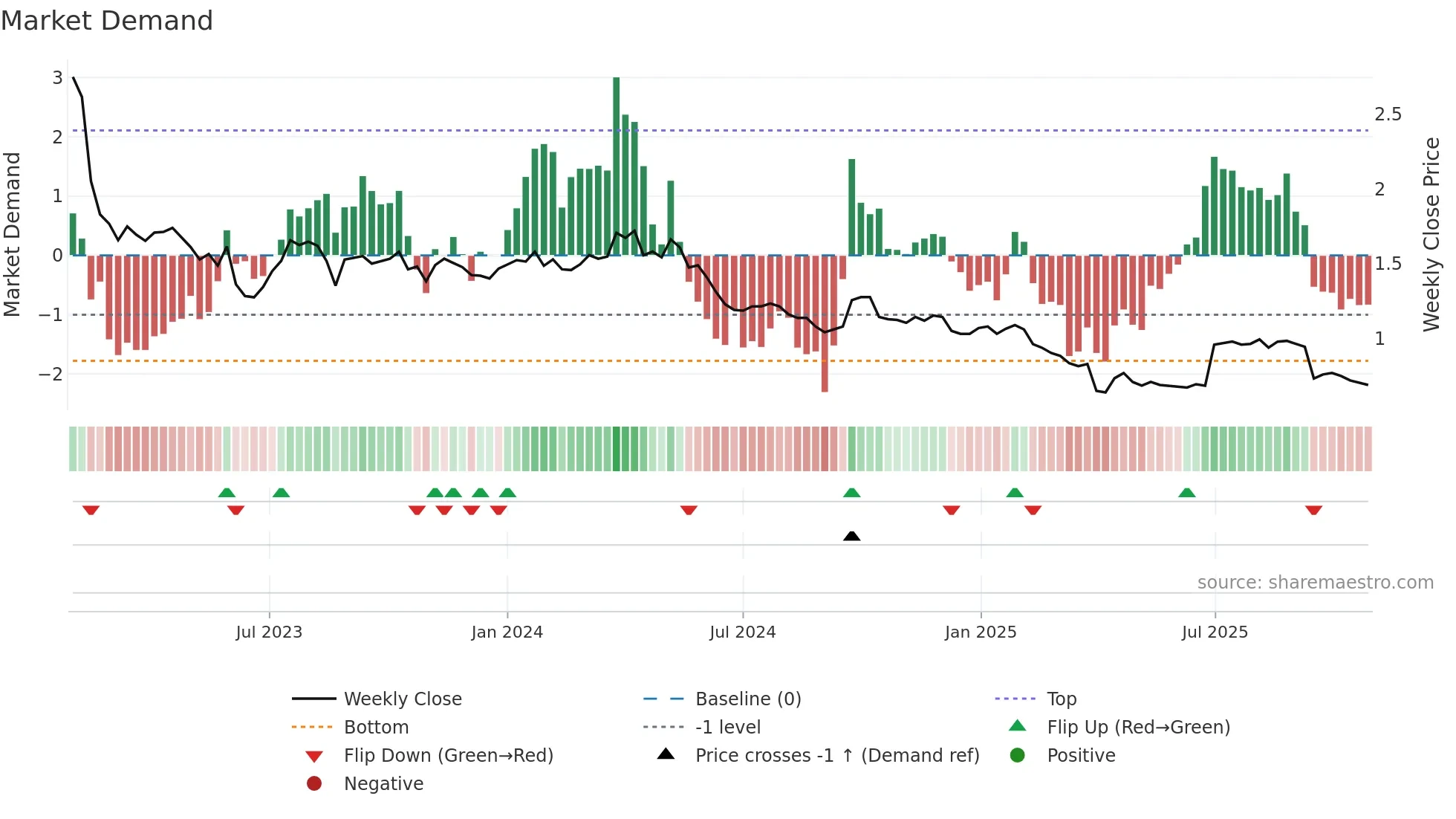 EGG weekly Market Demand chart