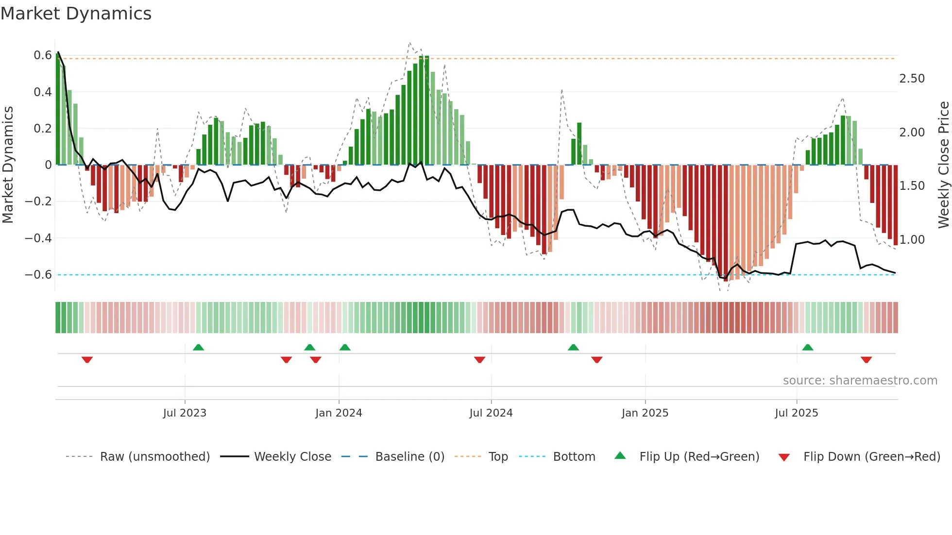 EGG weekly Market Dynamics chart