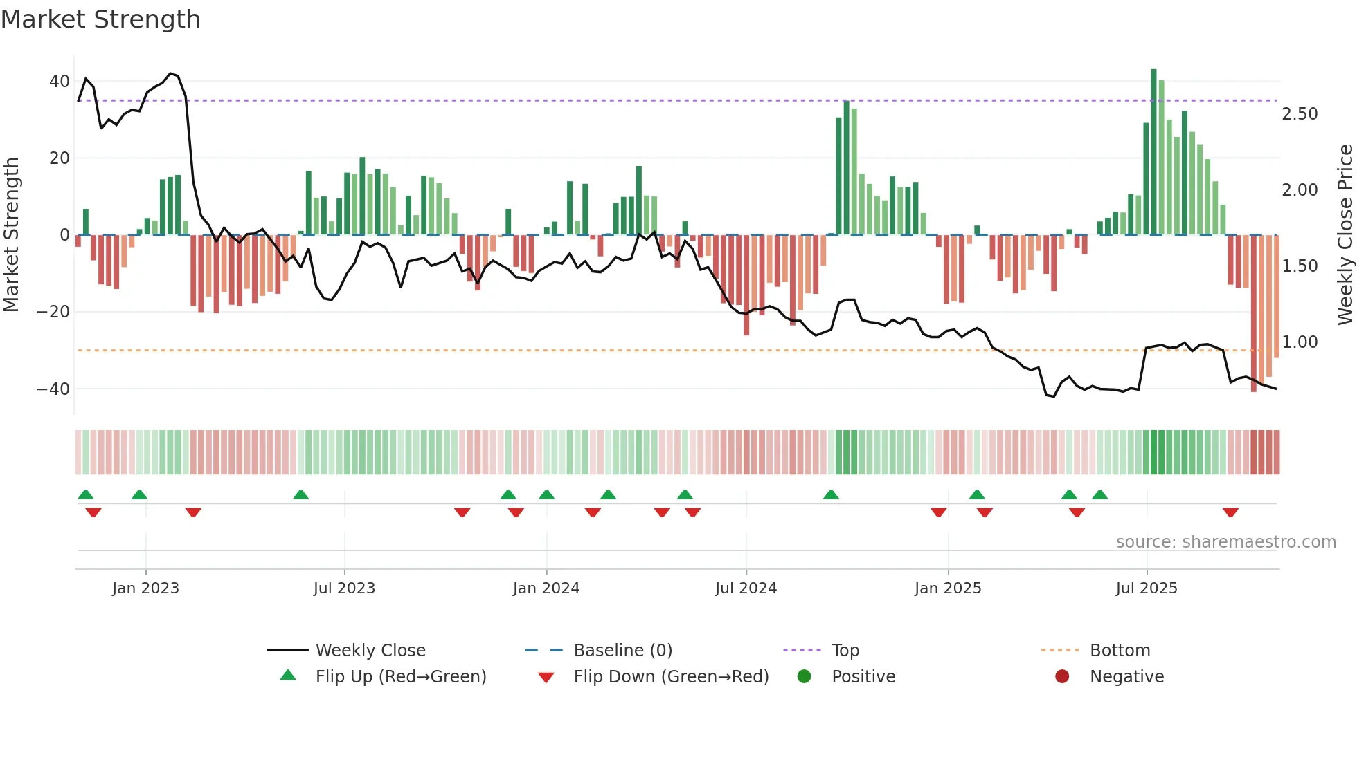 EGG weekly Market Strength chart