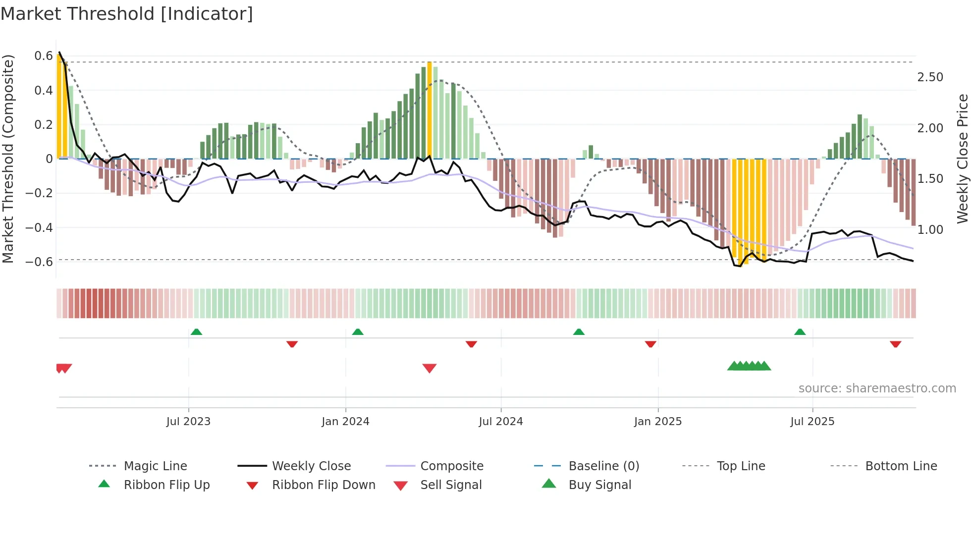 EGG weekly Market Threshold chart