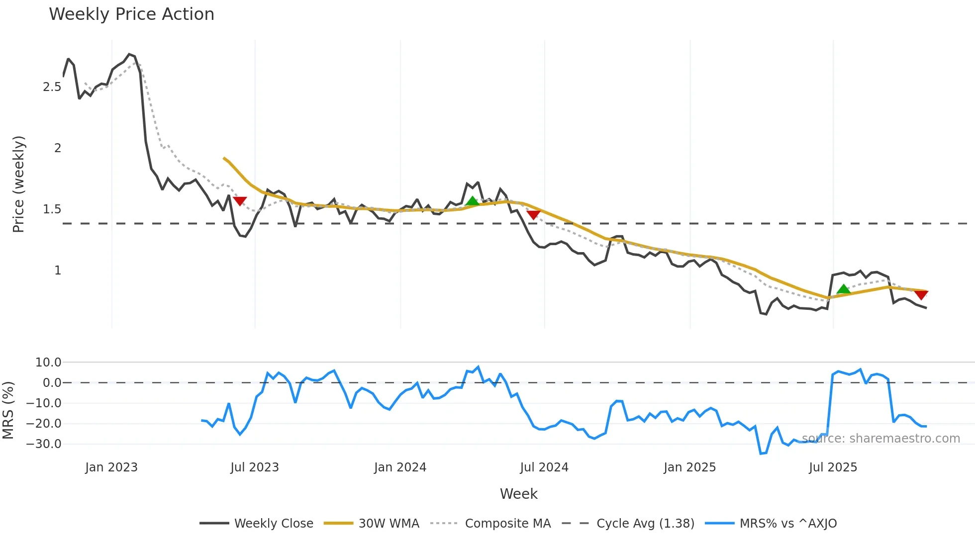 EGG weekly Price Action chart, closing 2025-10-27