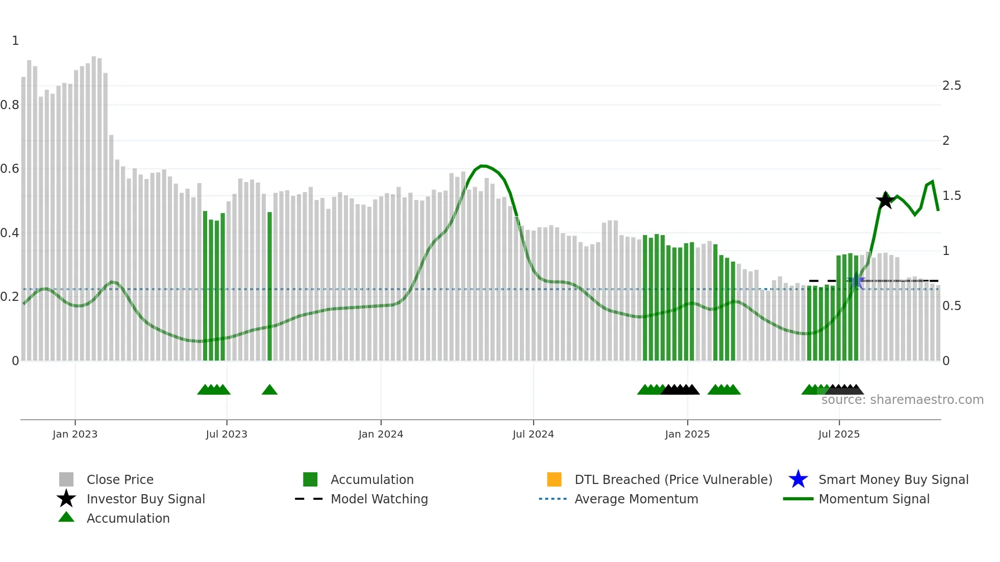 EGG weekly Smart Money chart