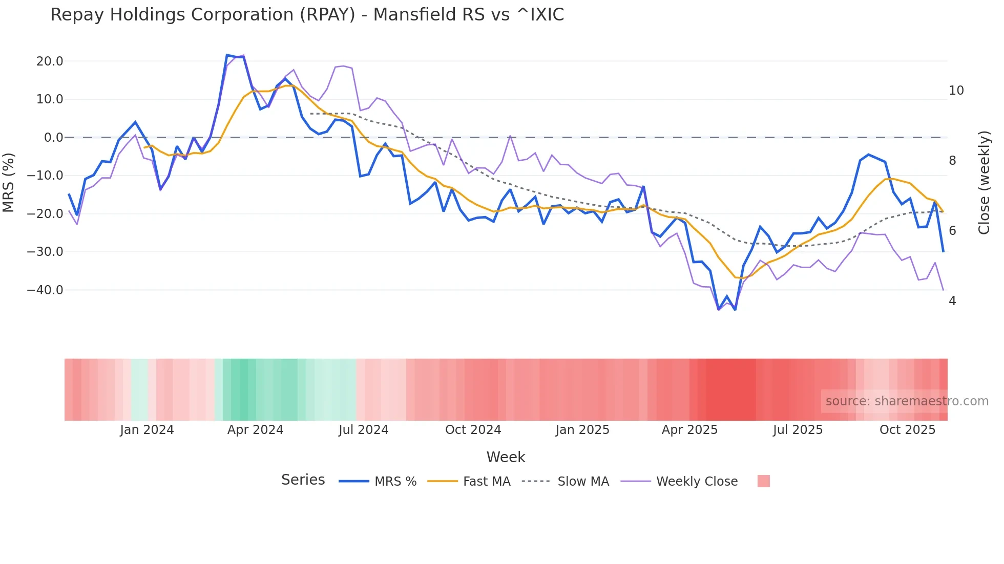 RPAY Mansfield Relative Strength chart