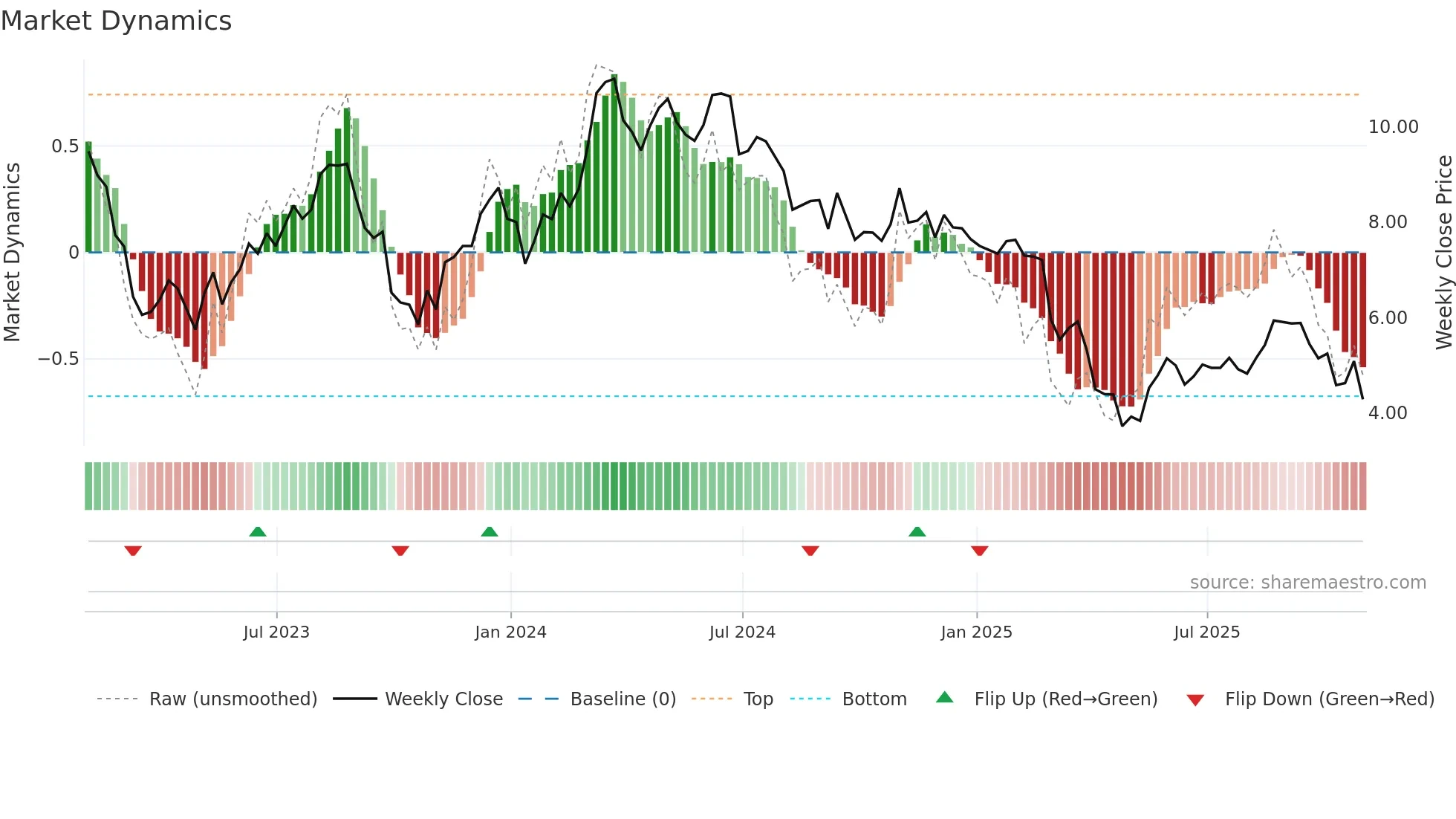 RPAY weekly Market Dynamics chart