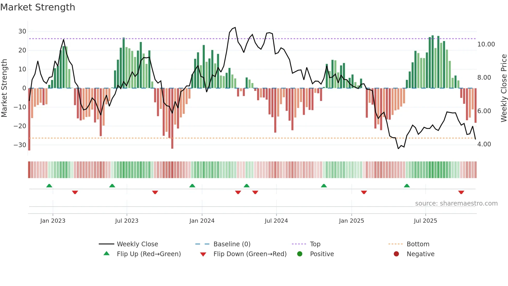 RPAY weekly Market Strength chart