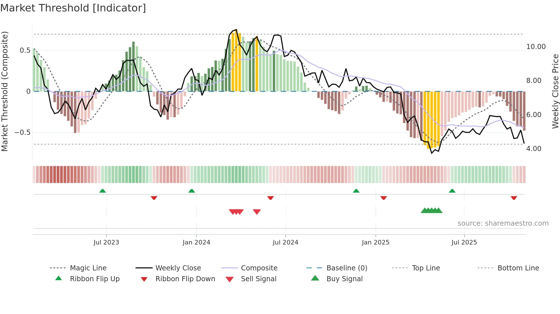 RPAY weekly Market Threshold chart